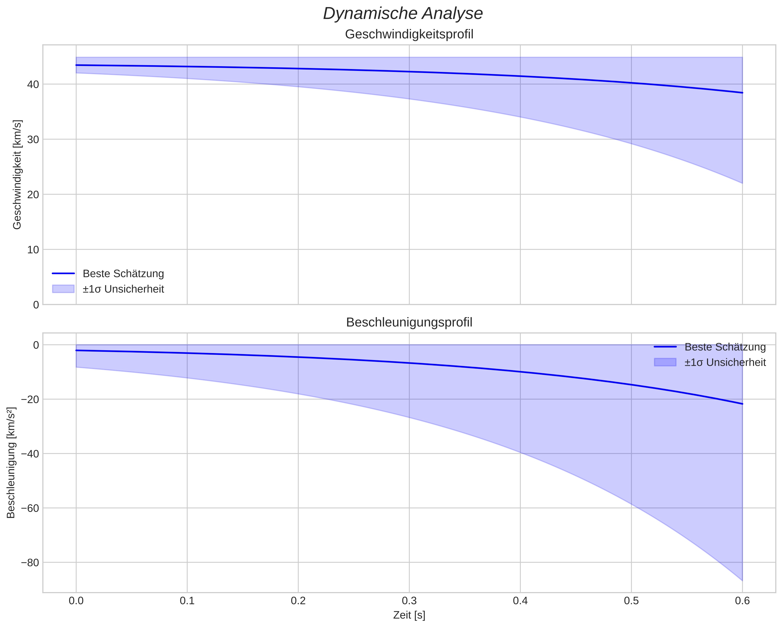 speed and acceleration