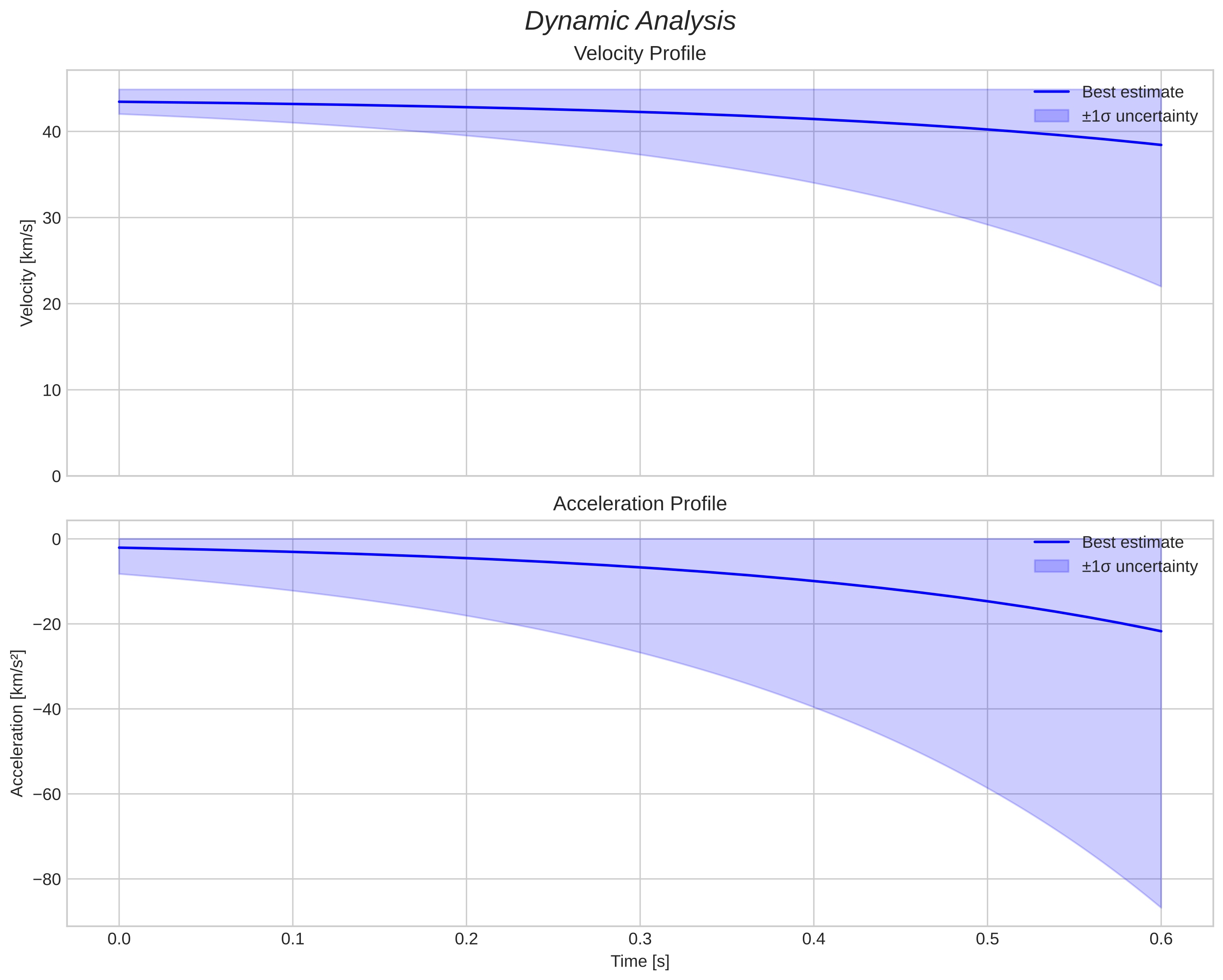 speed and acceleration