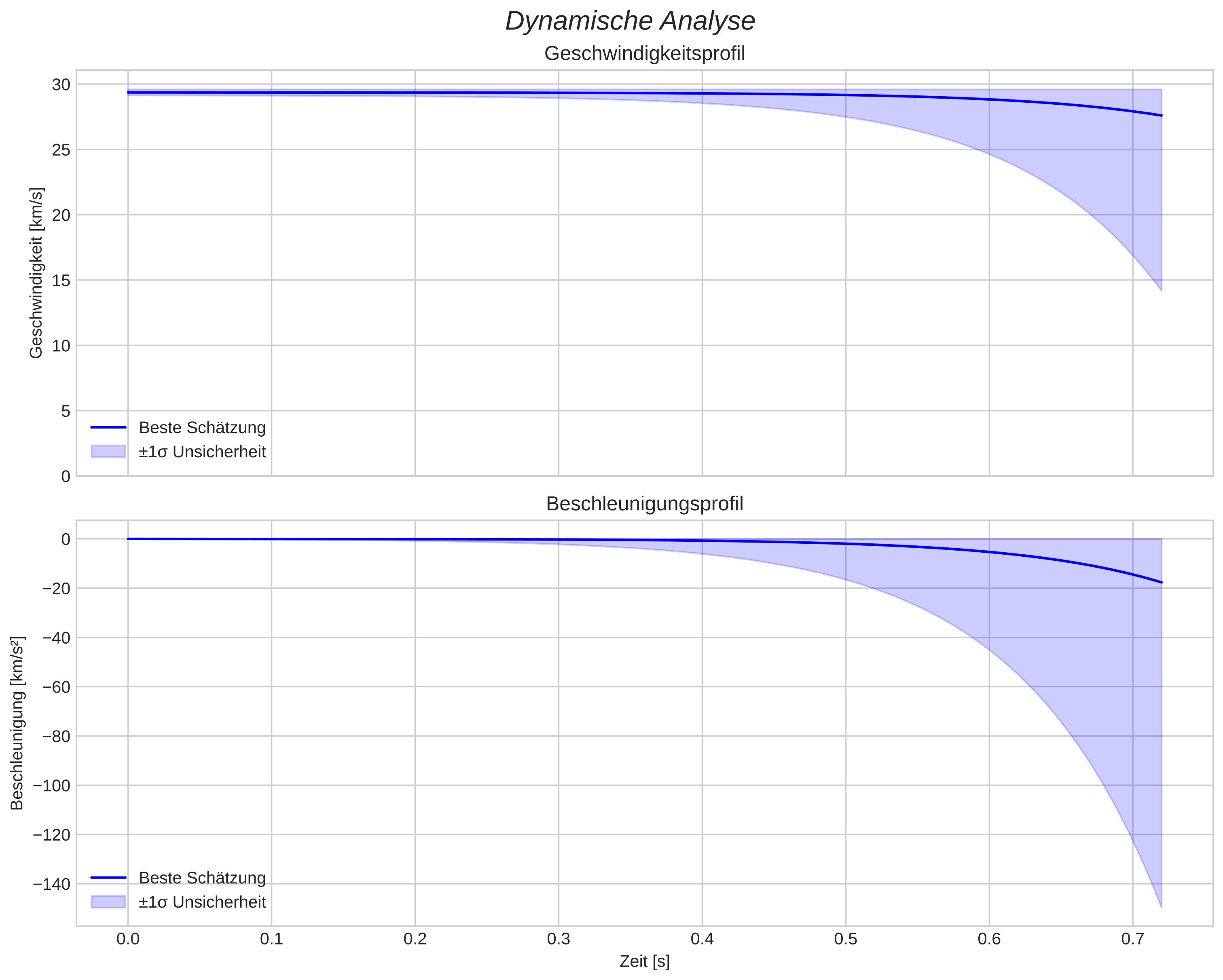 speed and acceleration