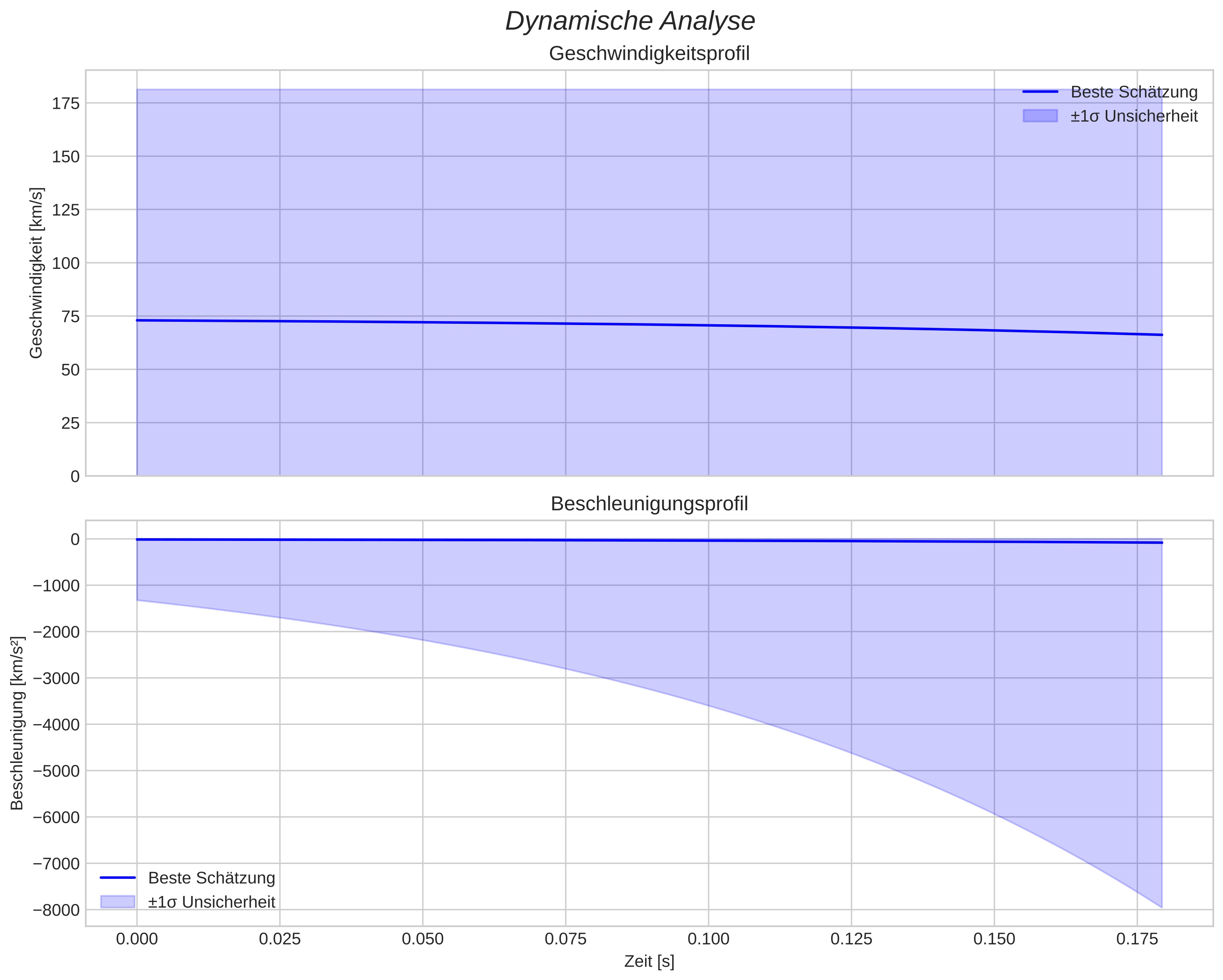 speed and acceleration
