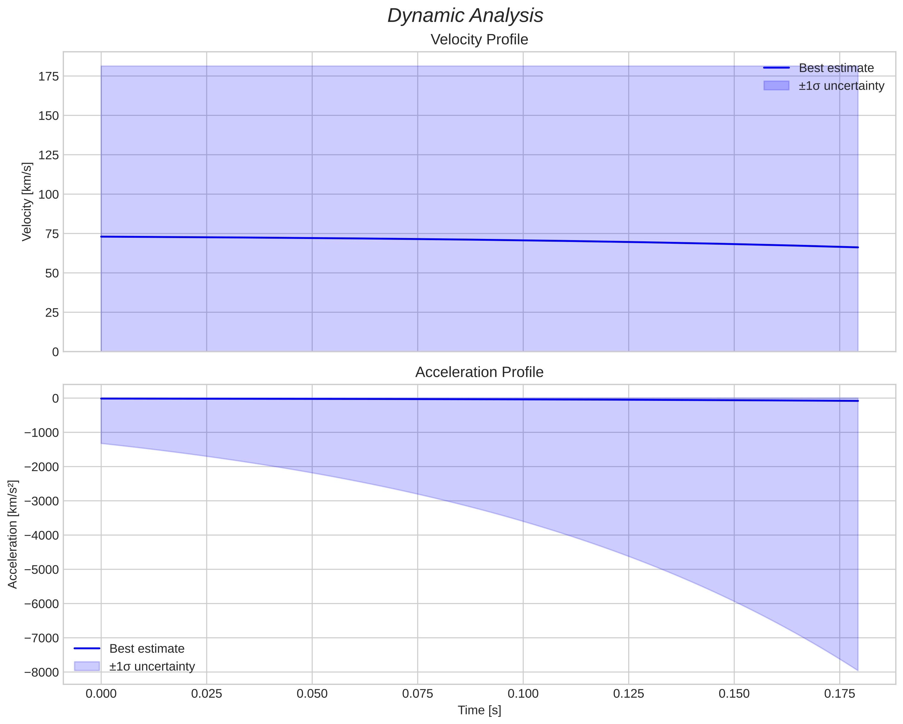 speed and acceleration