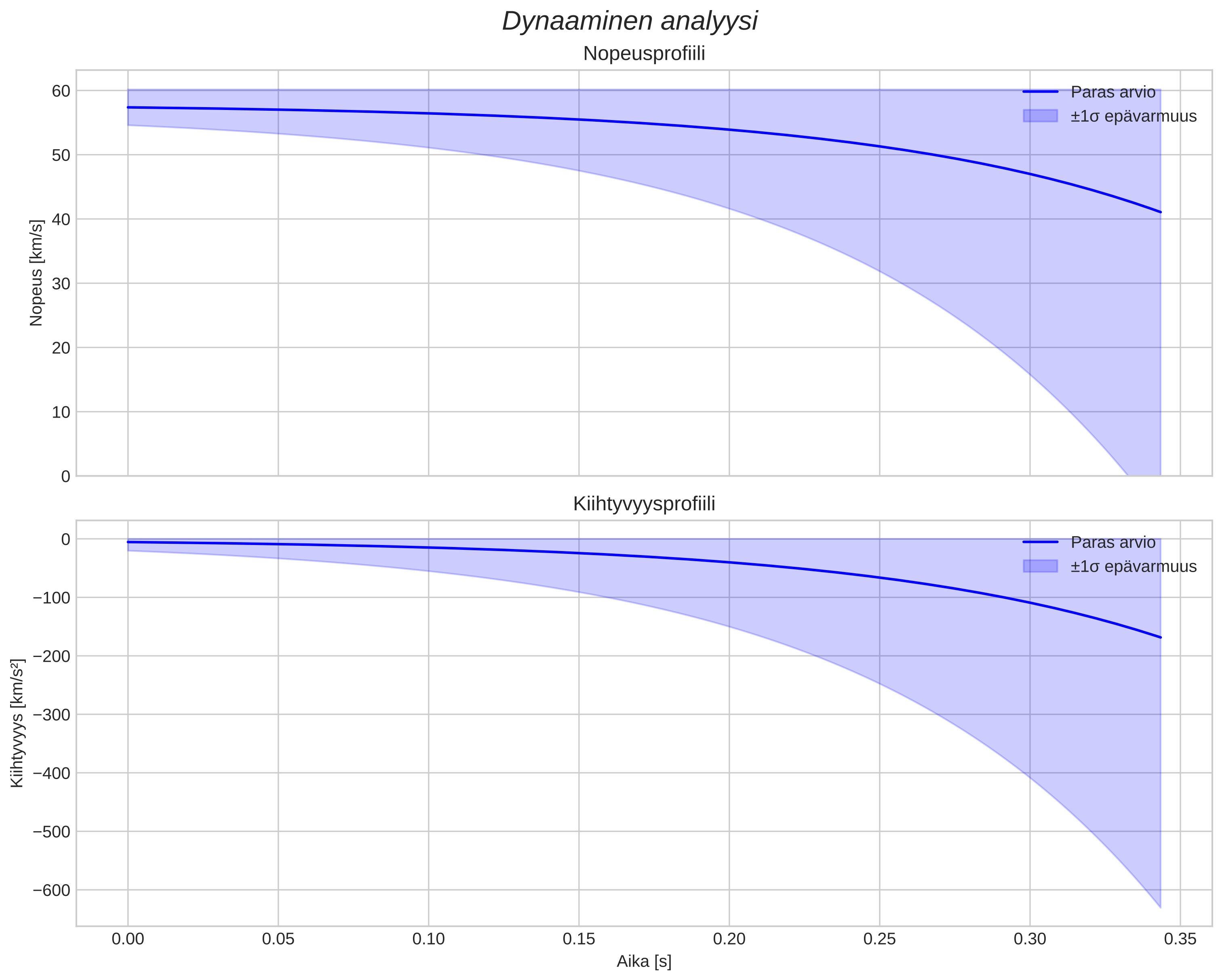 speed and acceleration