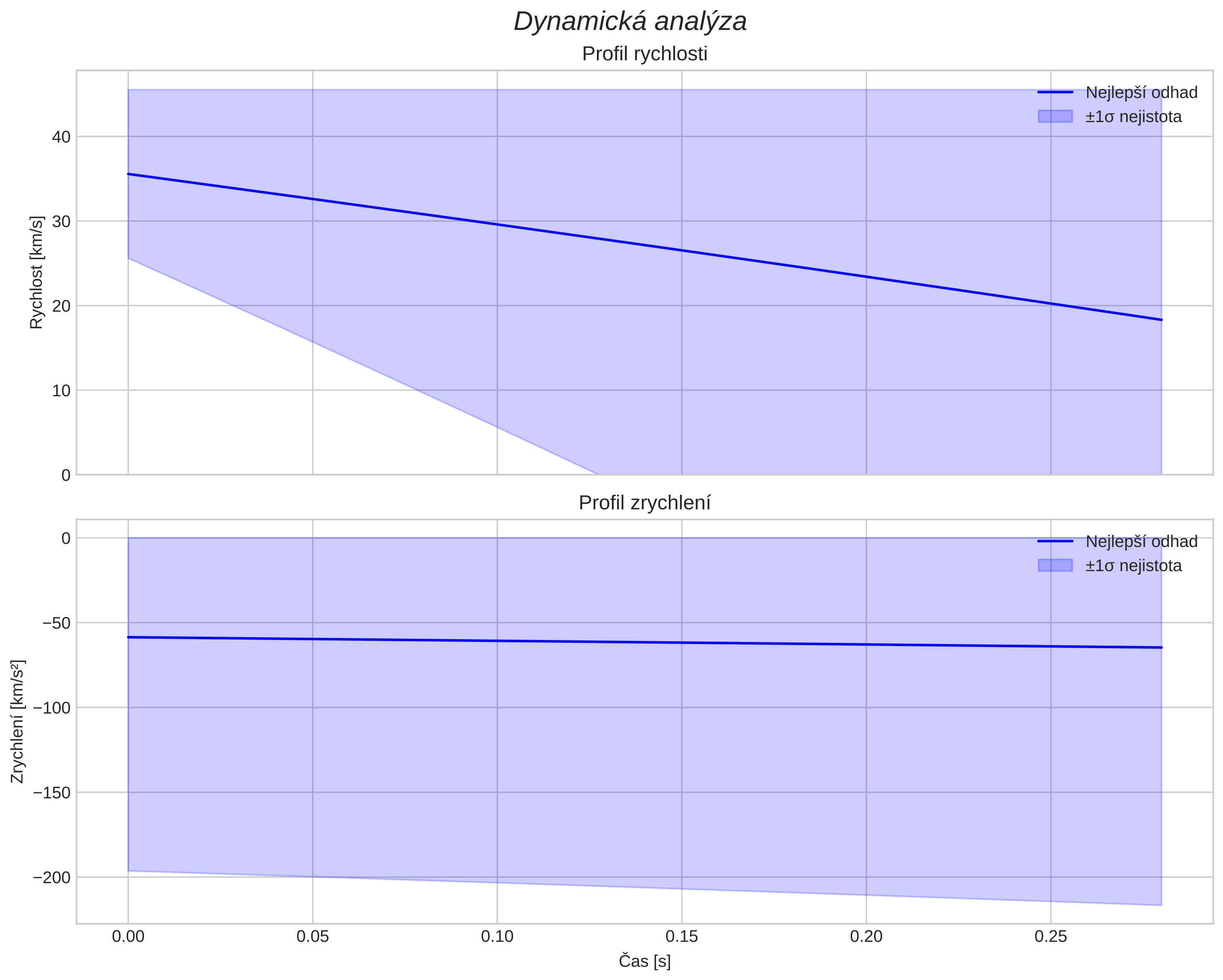 speed and acceleration