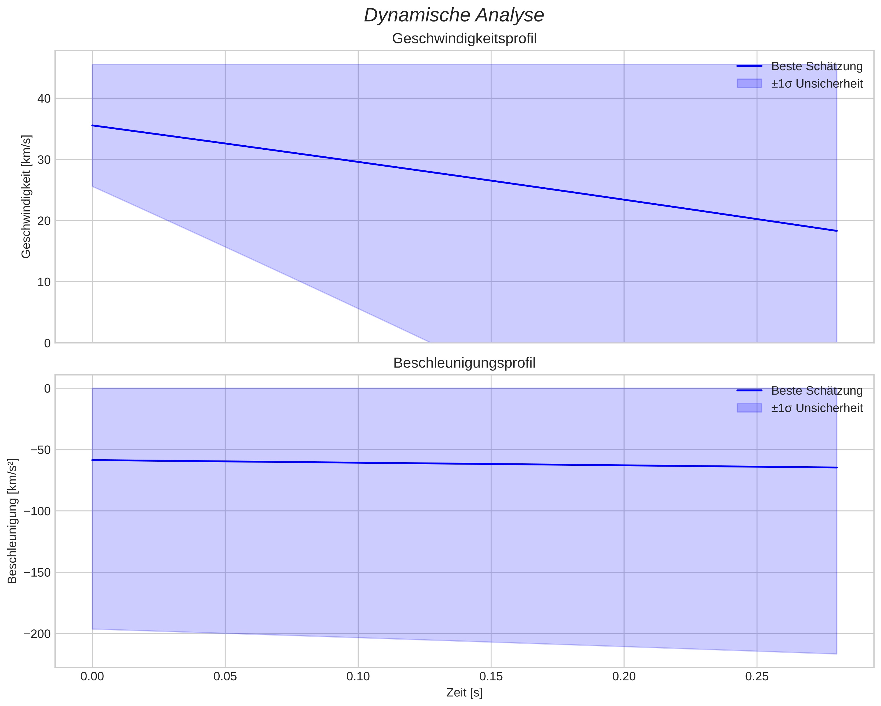 speed and acceleration