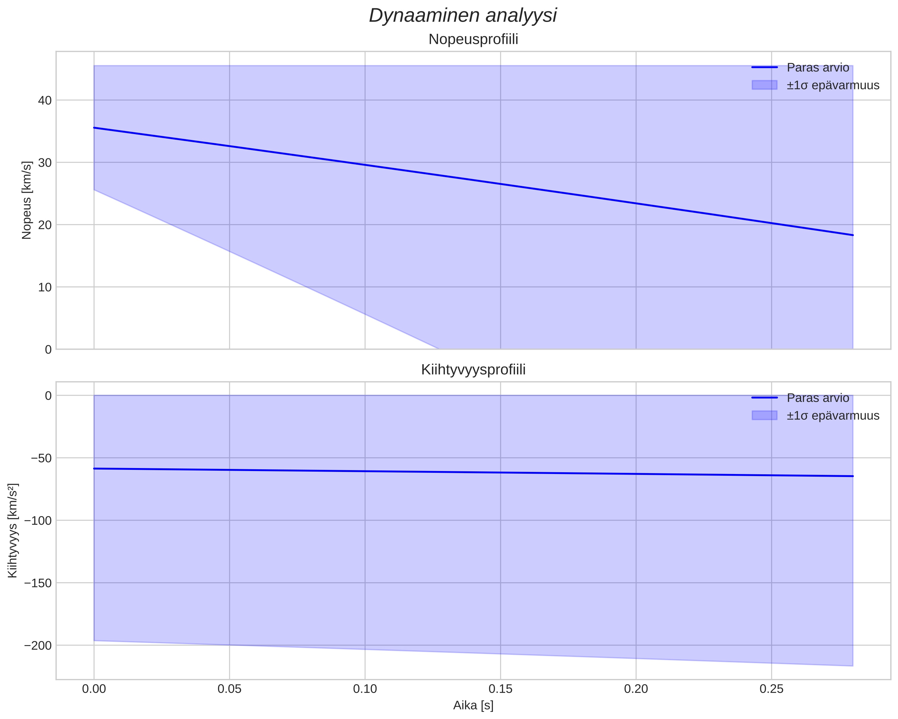 speed and acceleration
