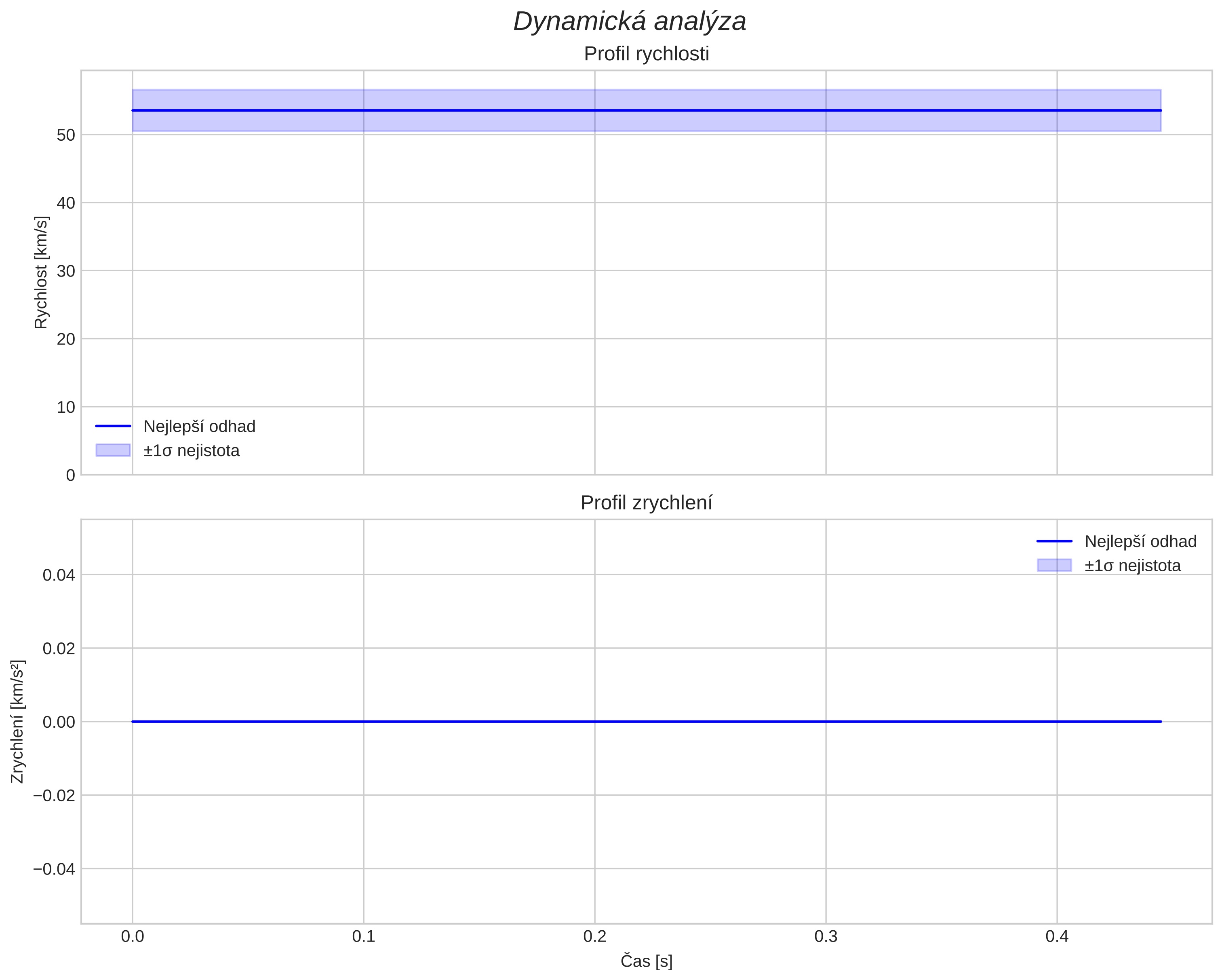 speed and acceleration