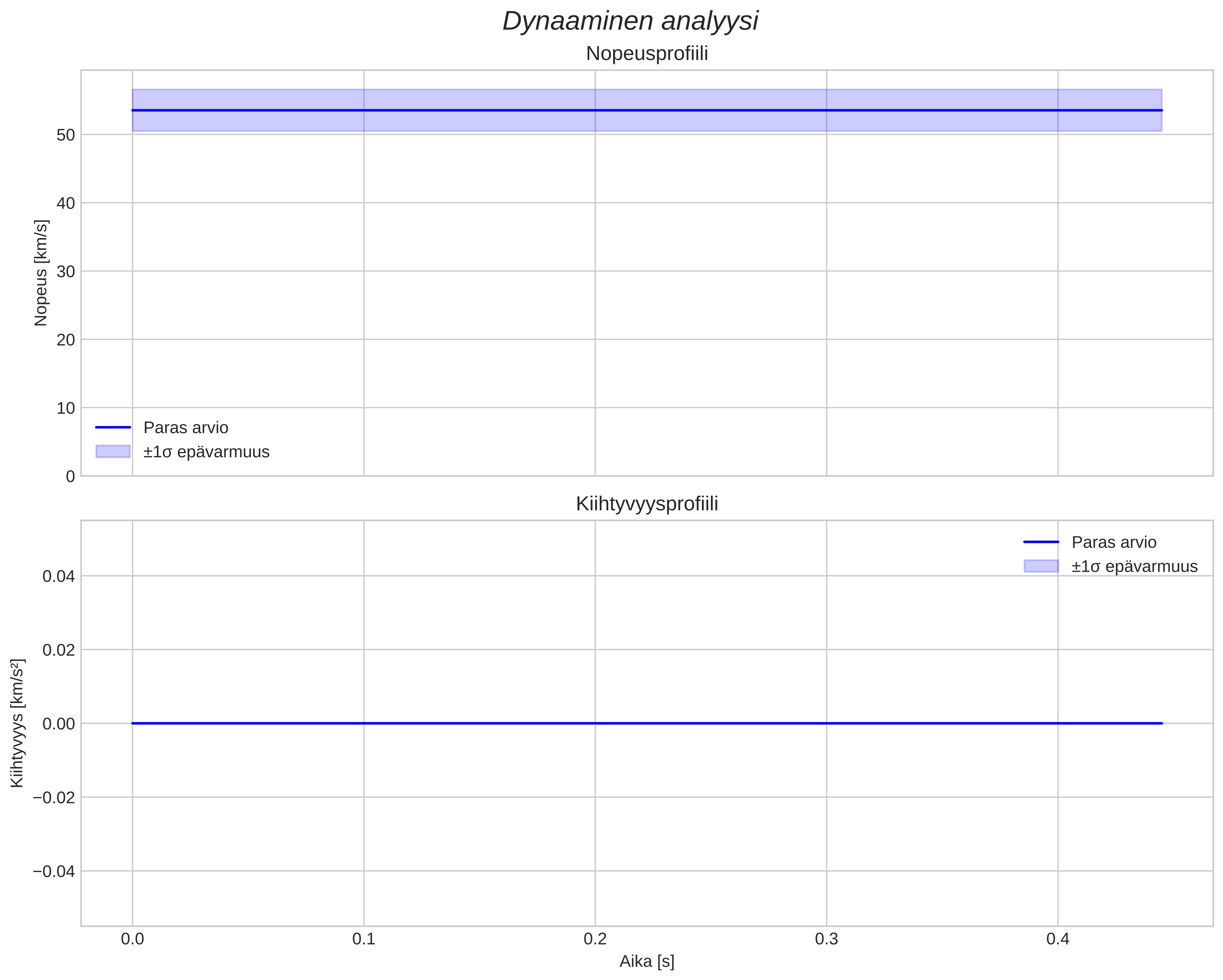 speed and acceleration