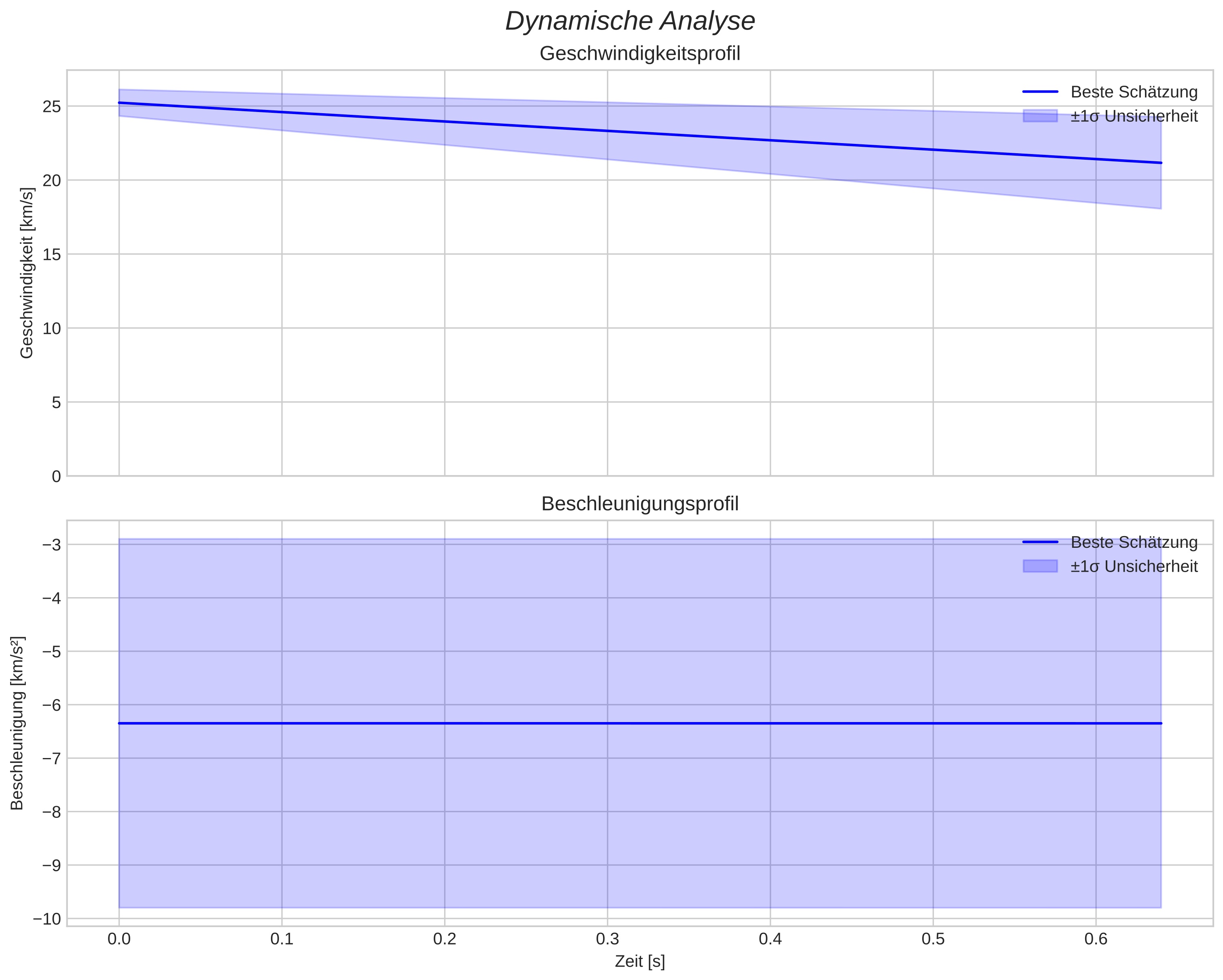 speed and acceleration