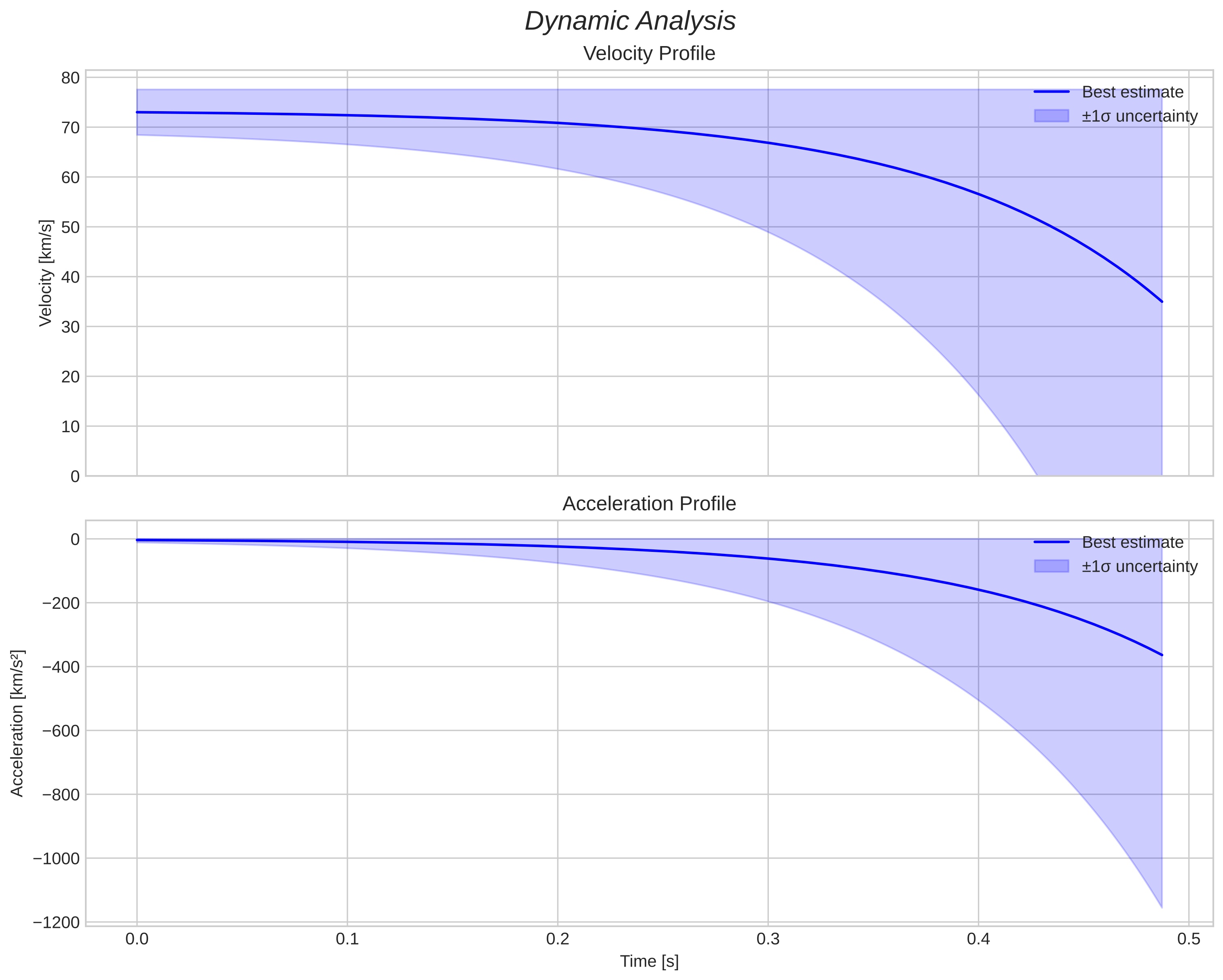 speed and acceleration