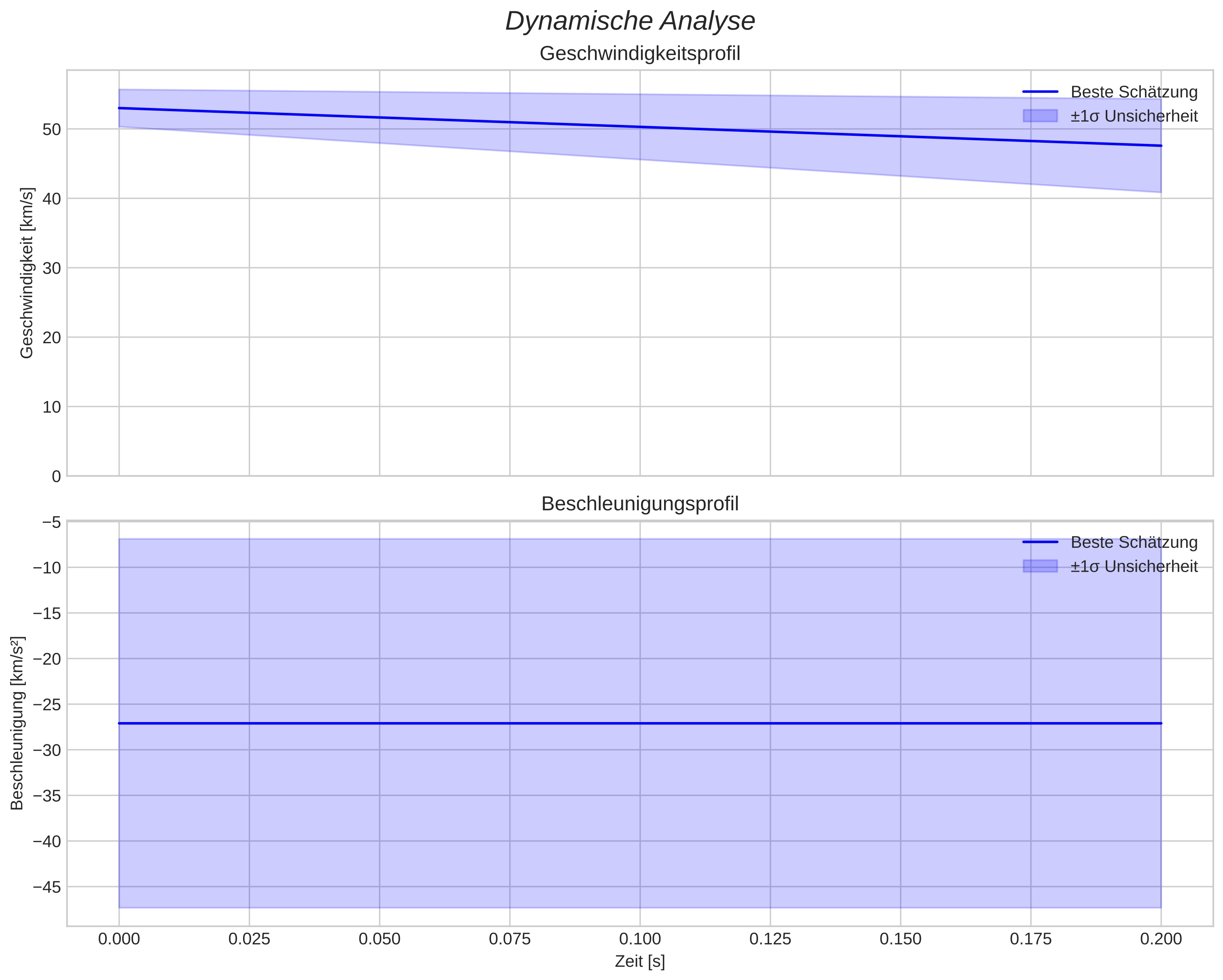 speed and acceleration