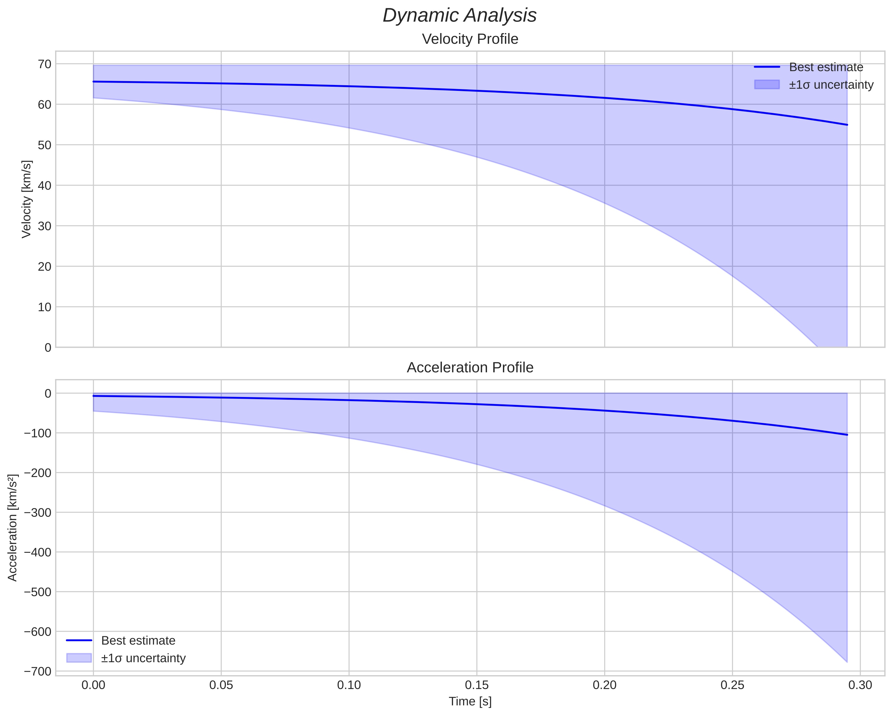 speed and acceleration