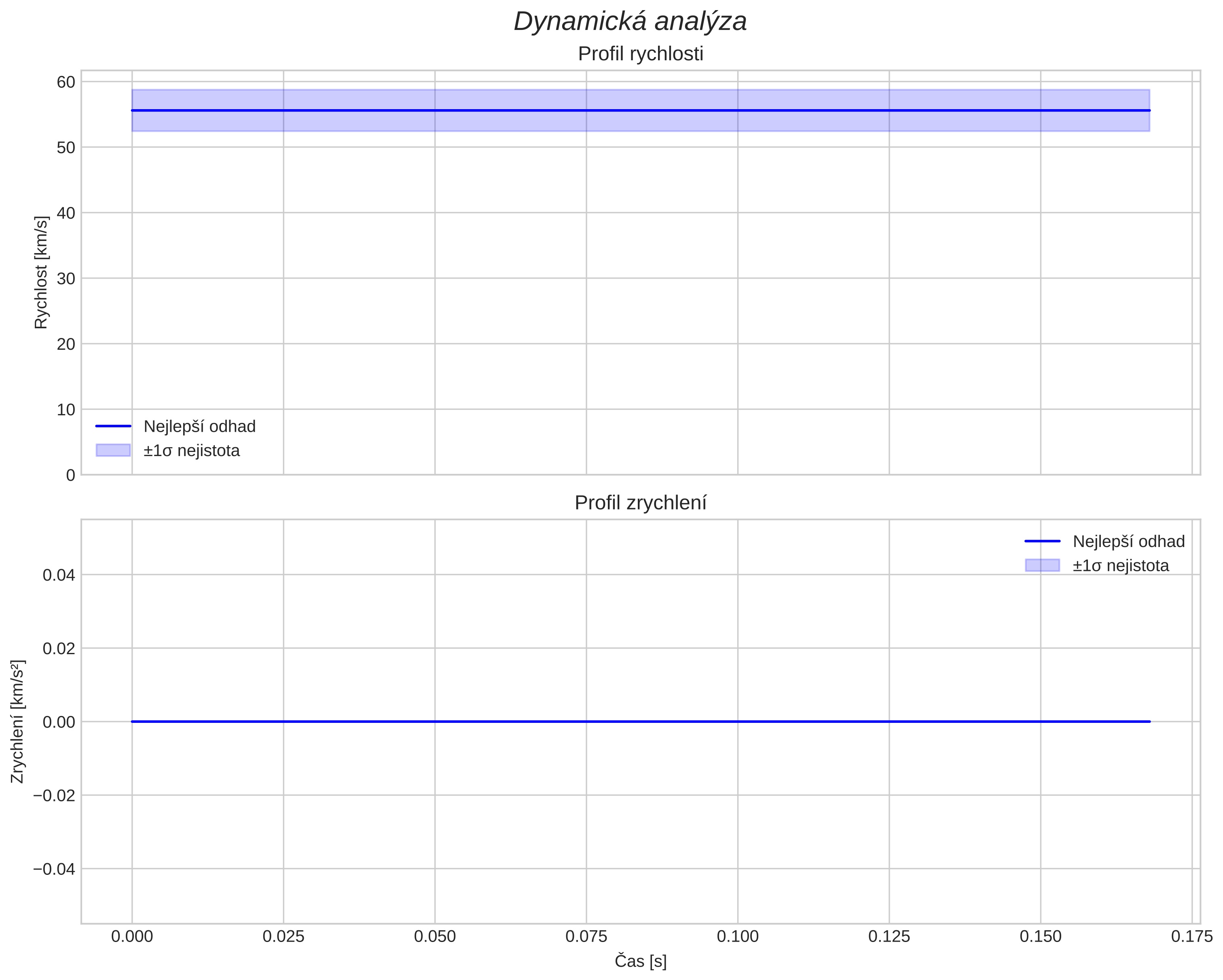 speed and acceleration