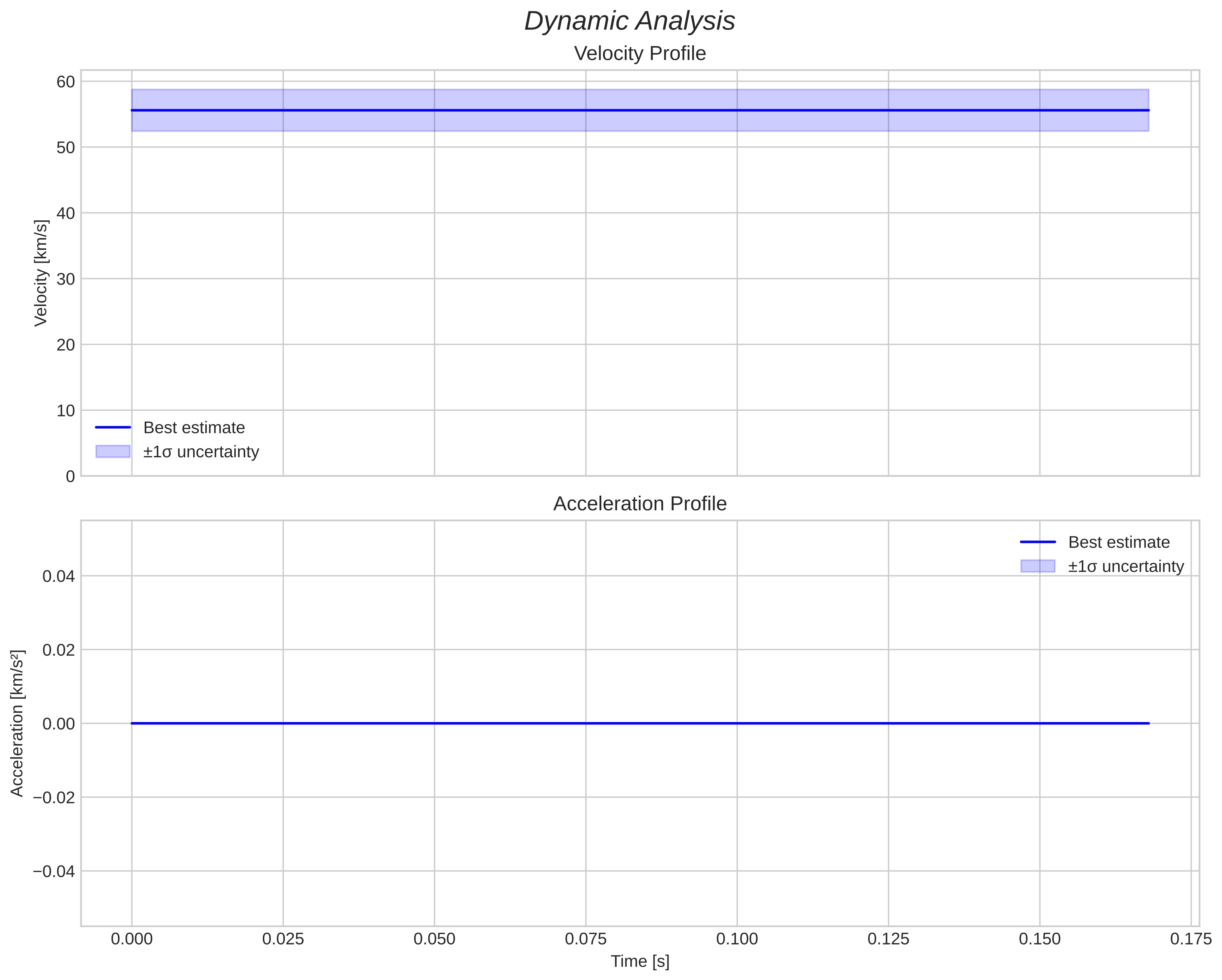 speed and acceleration