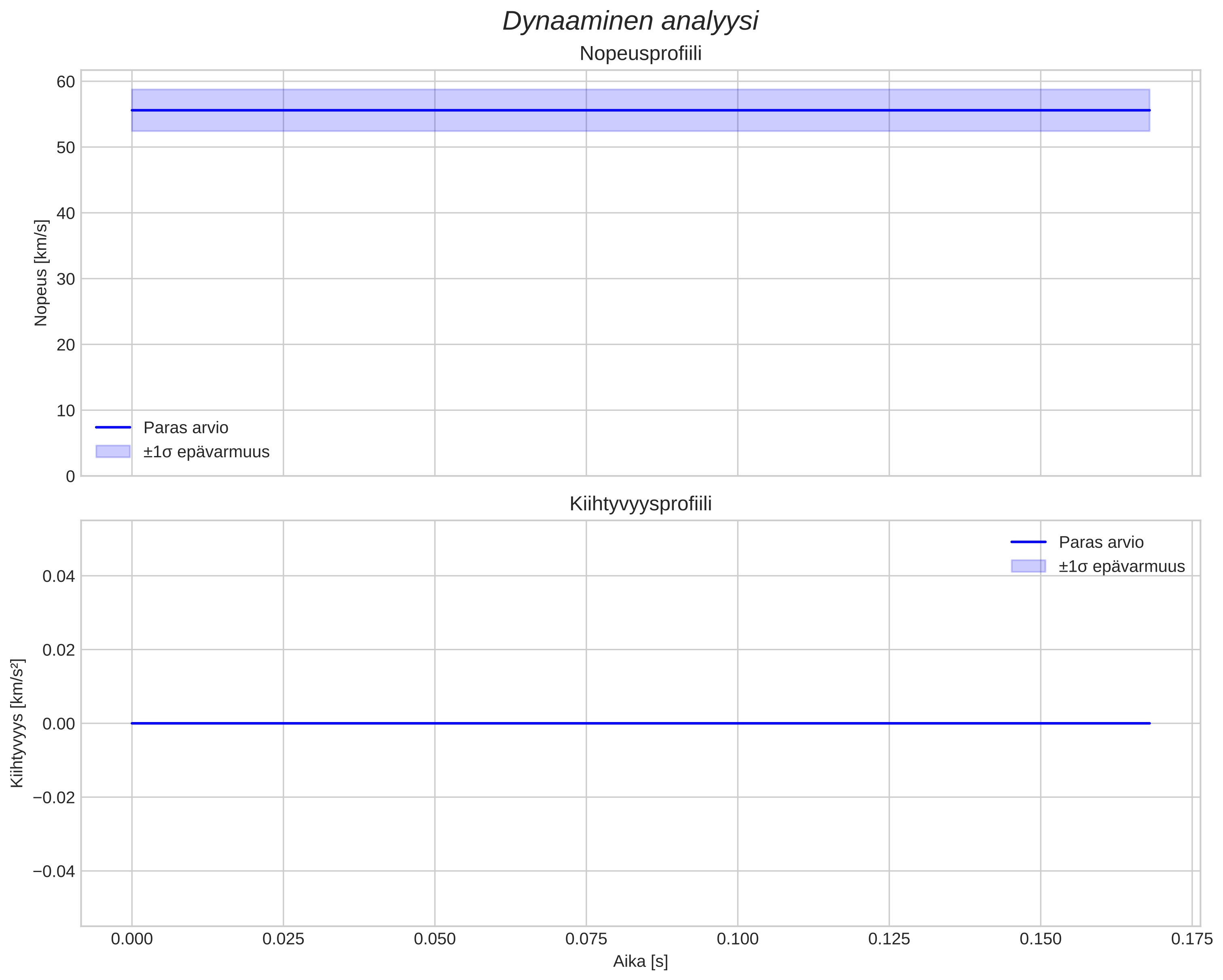 speed and acceleration