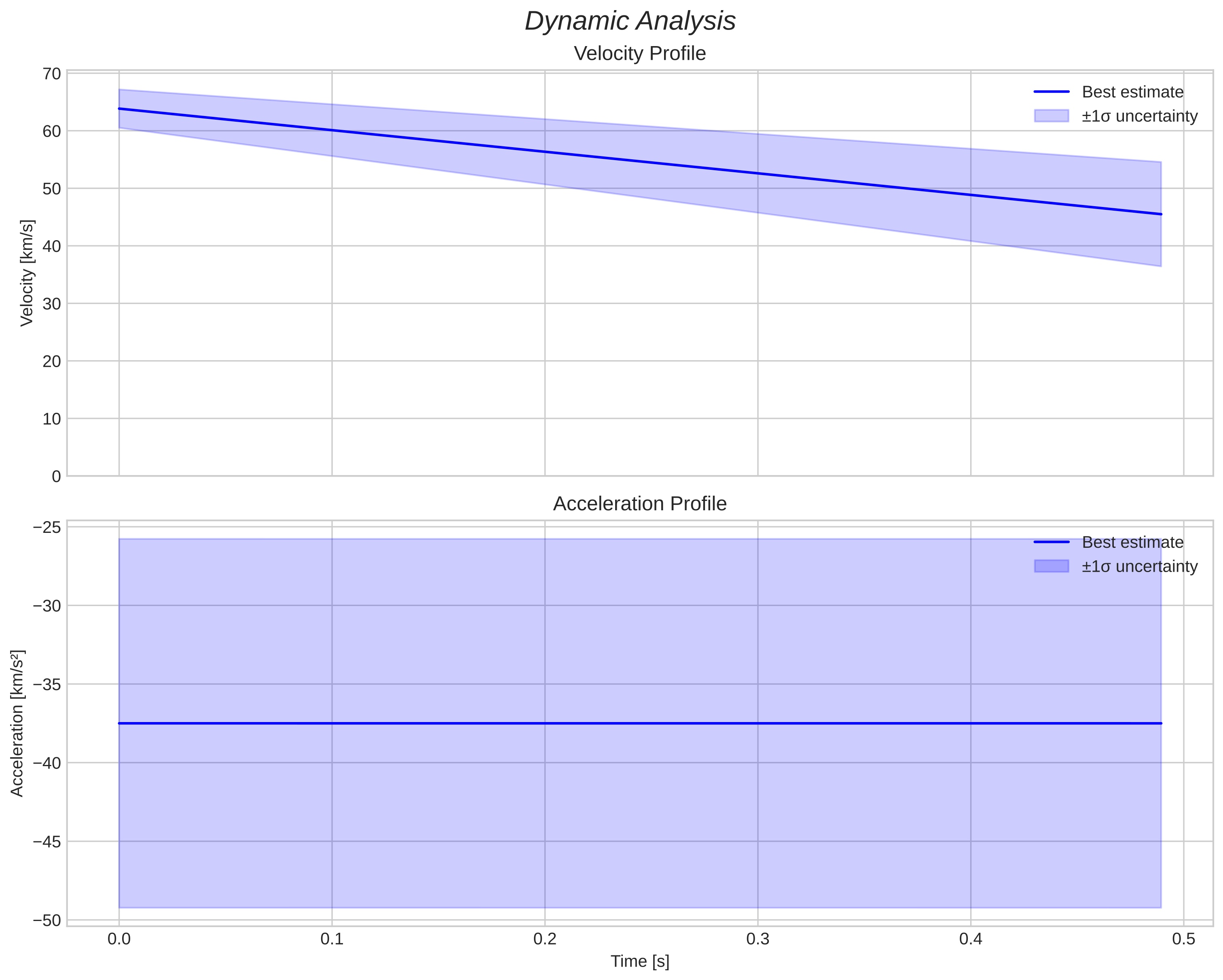 speed and acceleration