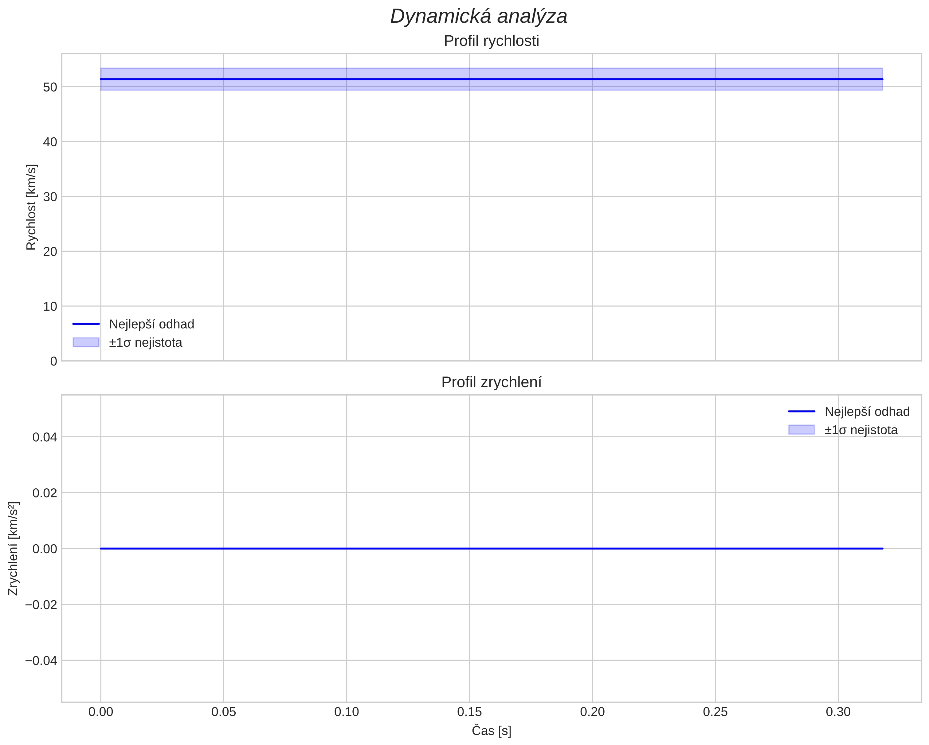 speed and acceleration