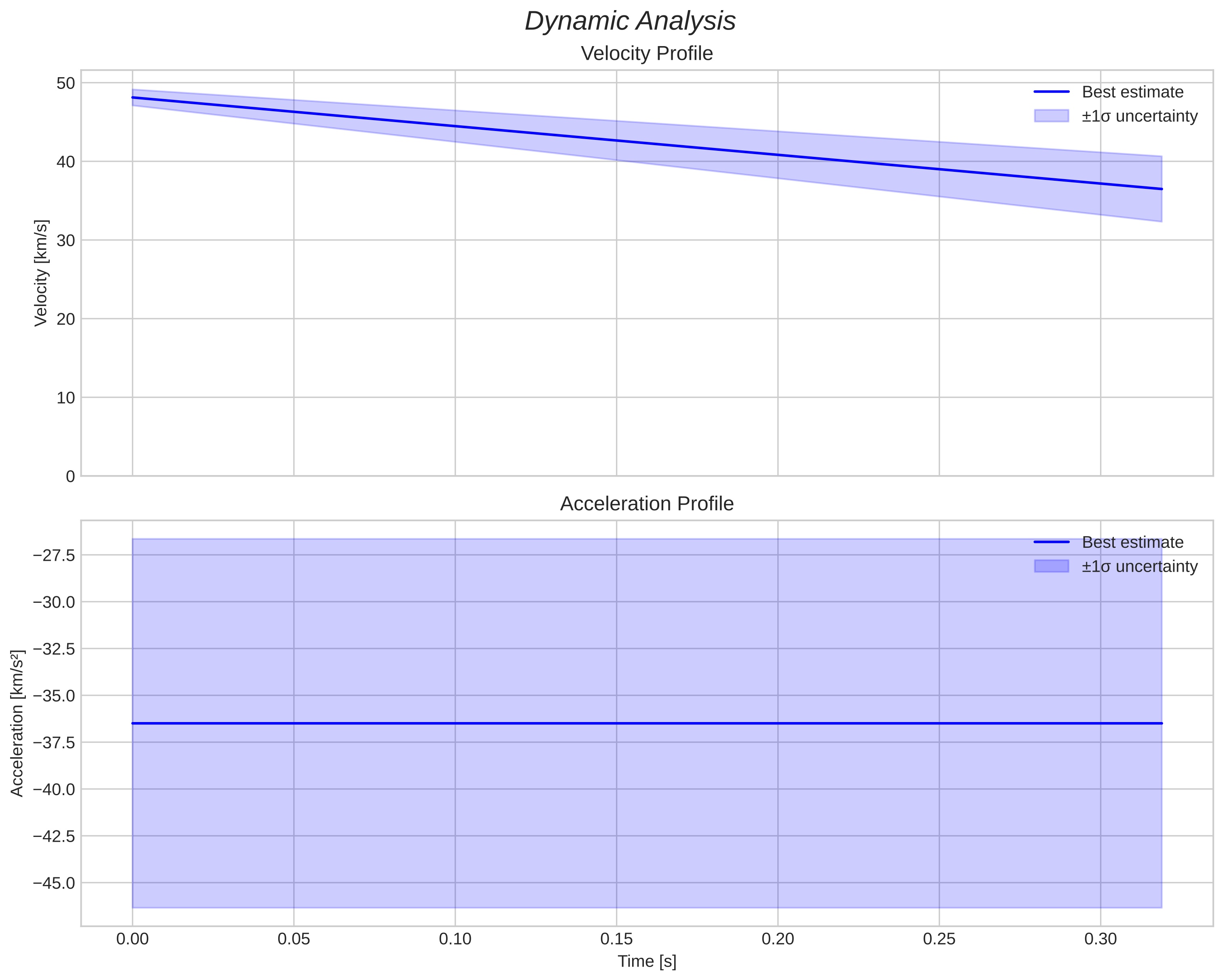 speed and acceleration