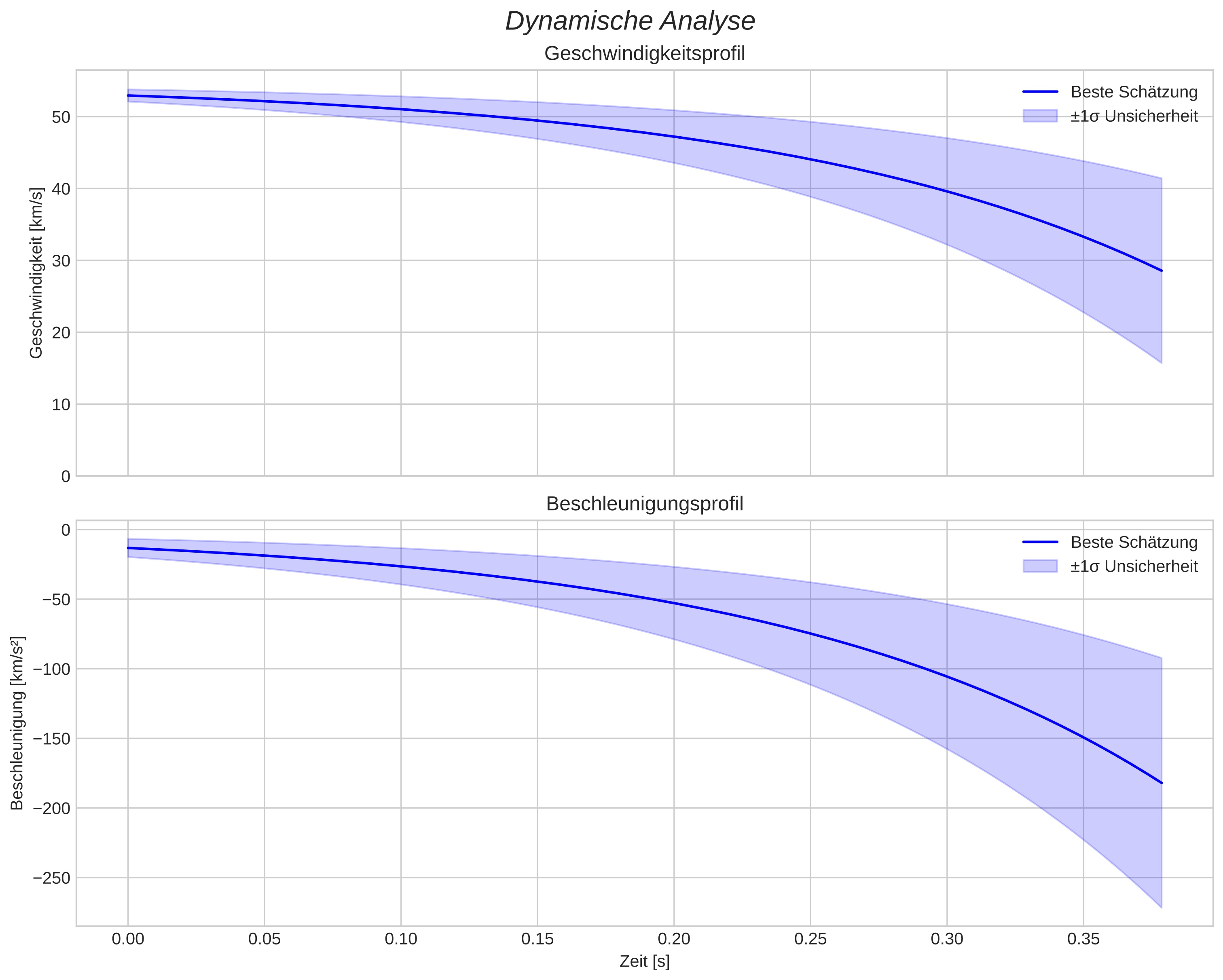 speed and acceleration