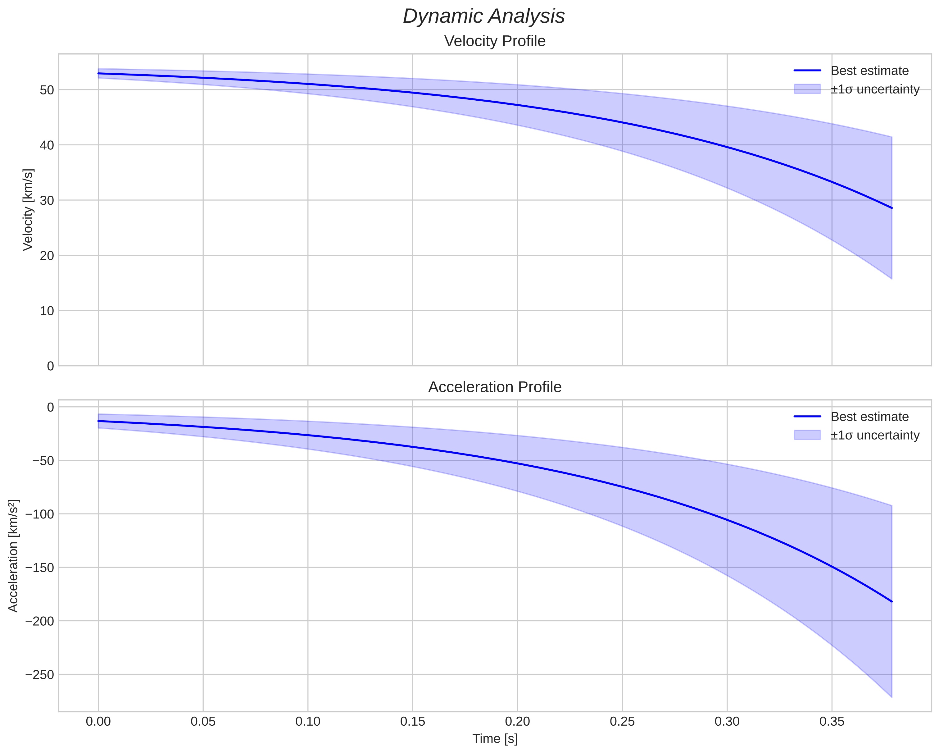 speed and acceleration