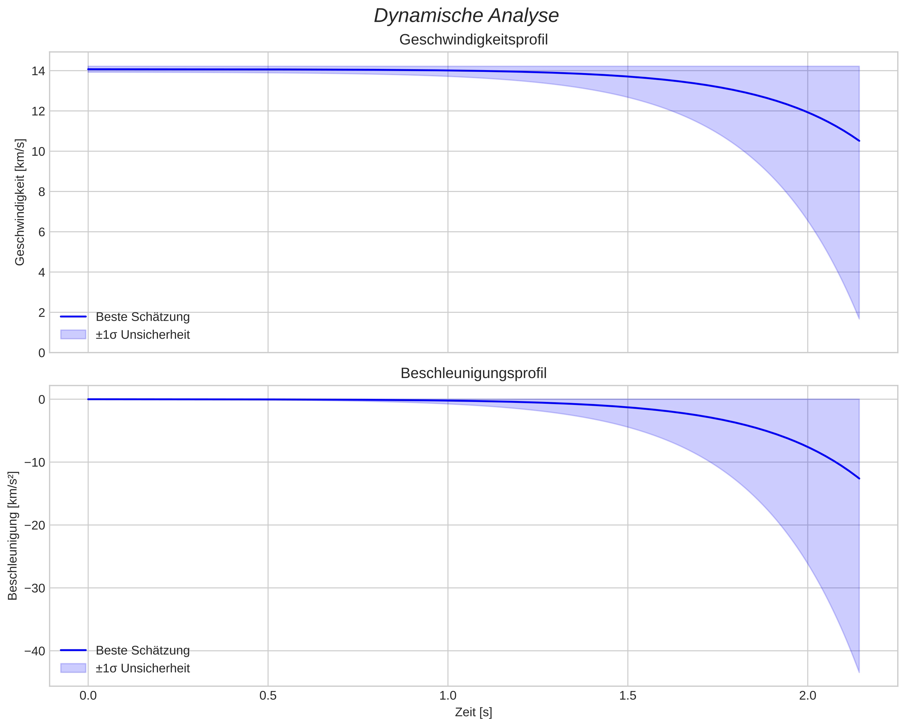 speed and acceleration