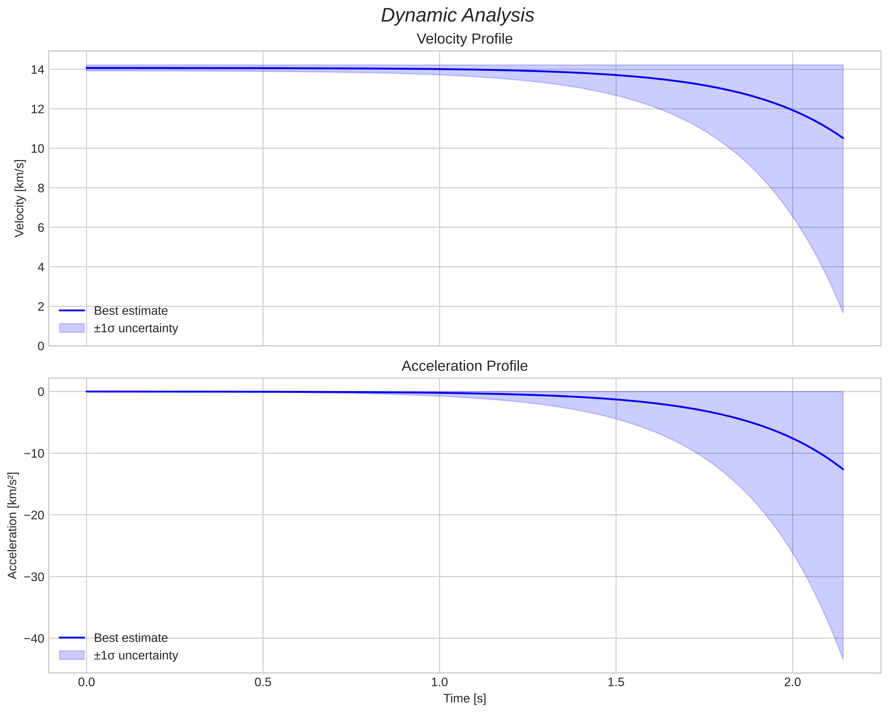 speed and acceleration