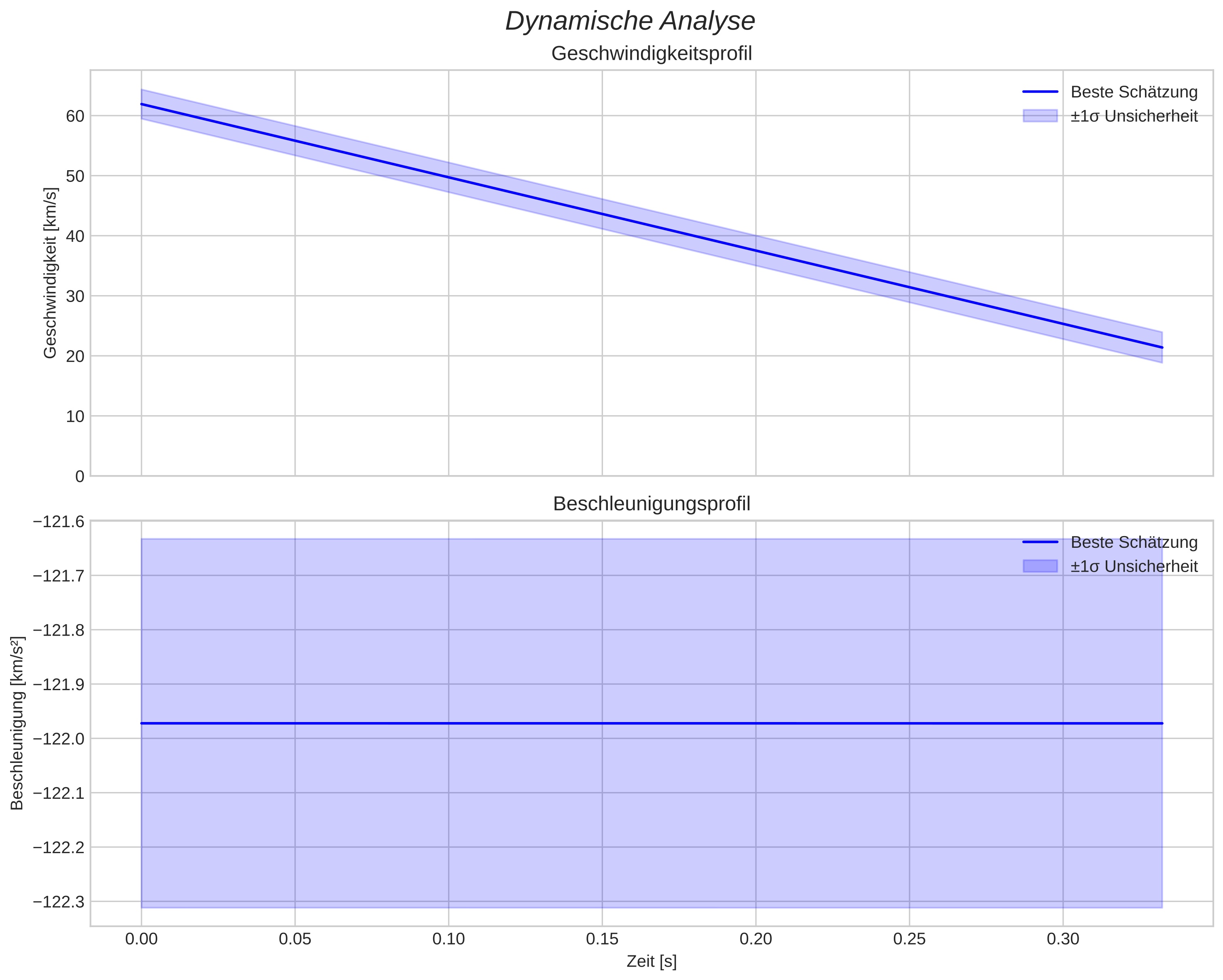 speed and acceleration