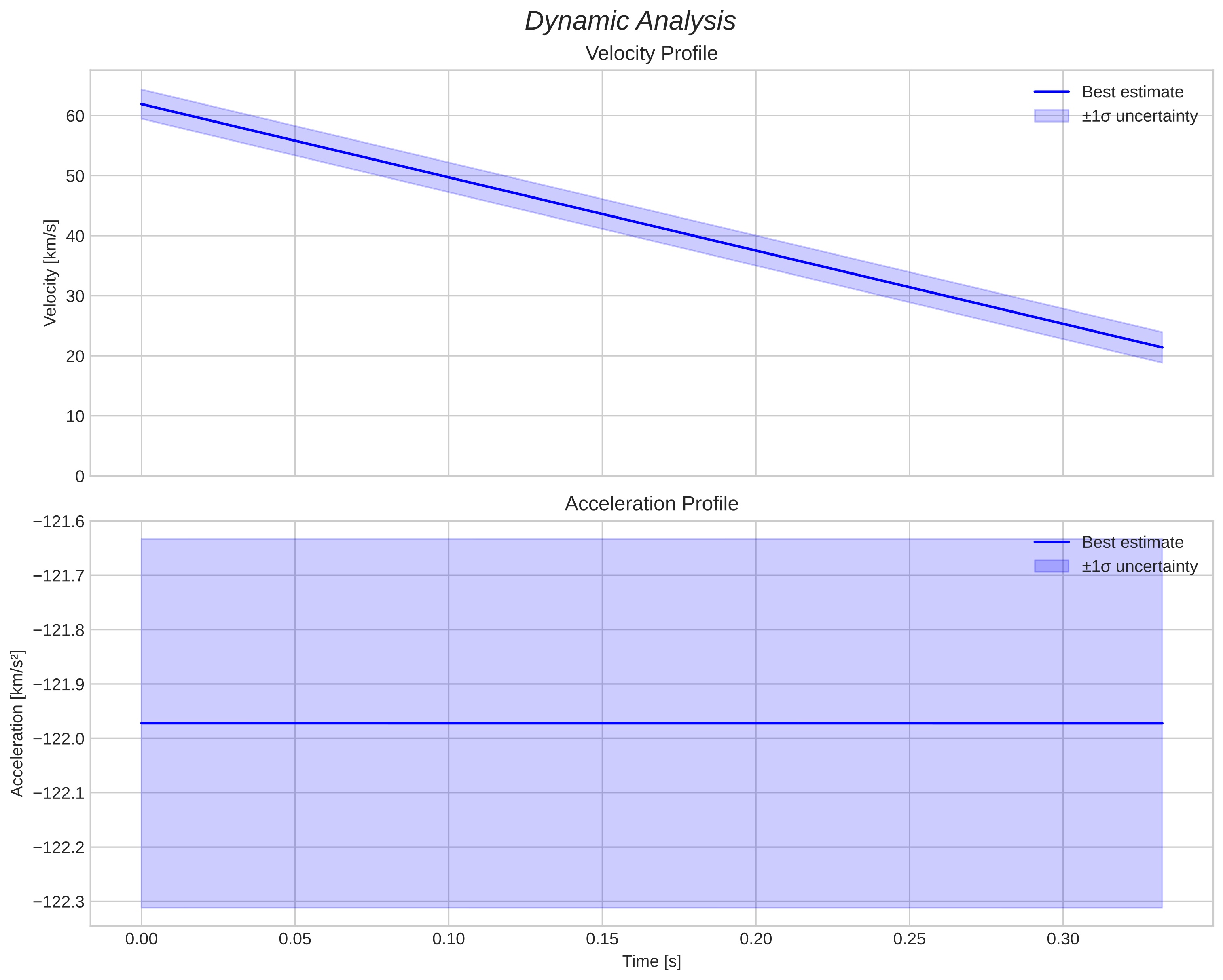 speed and acceleration