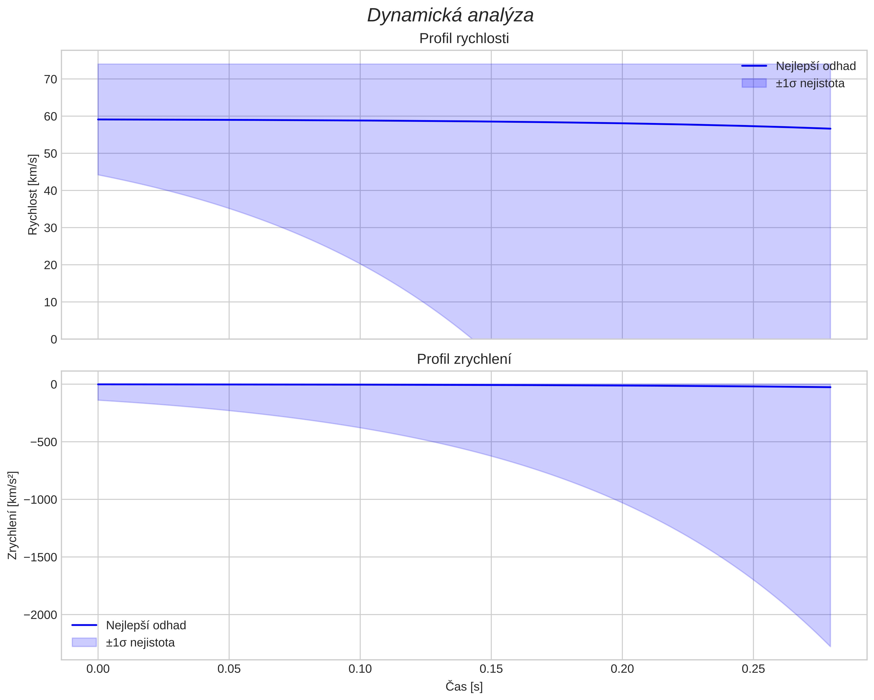 speed and acceleration