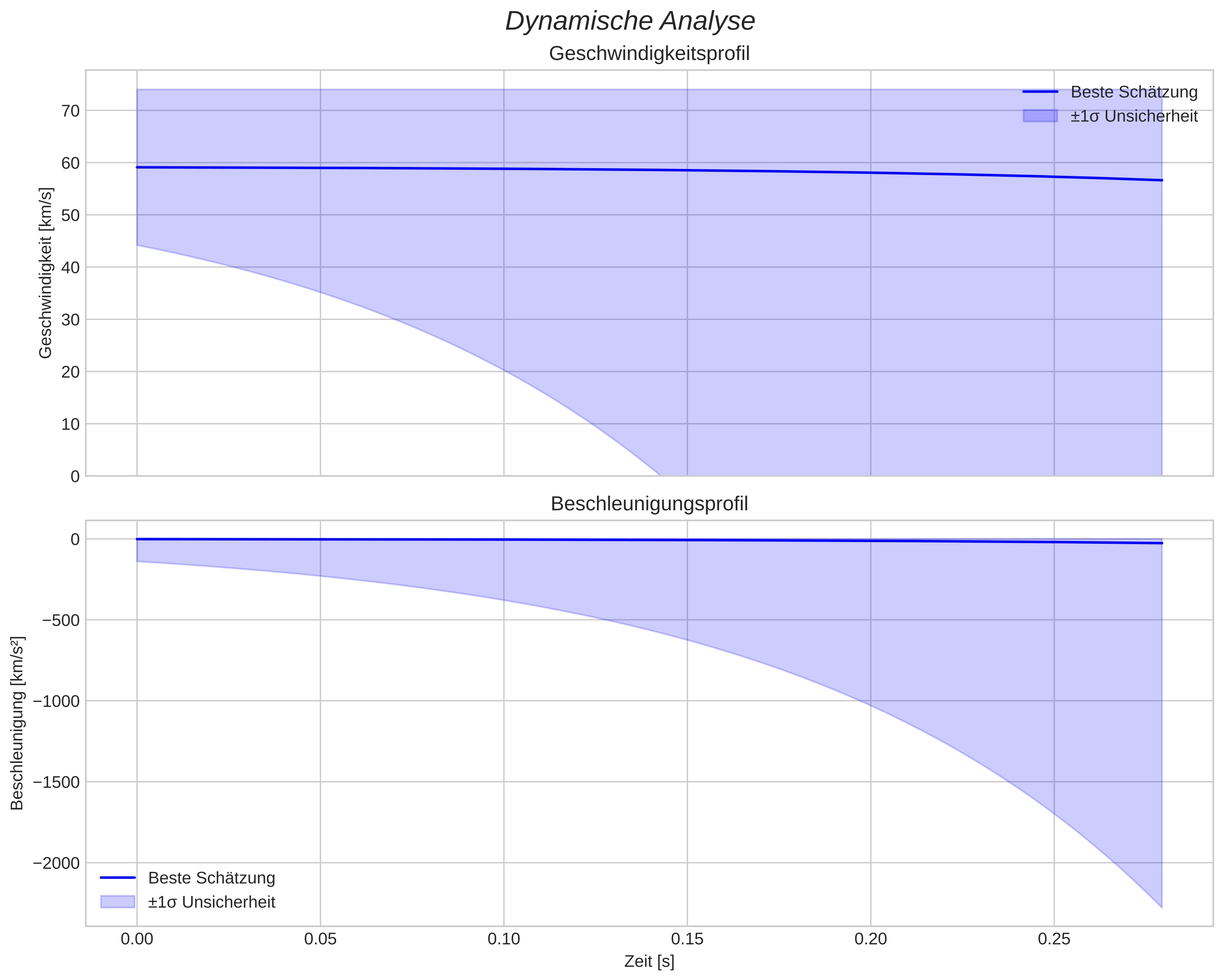 speed and acceleration