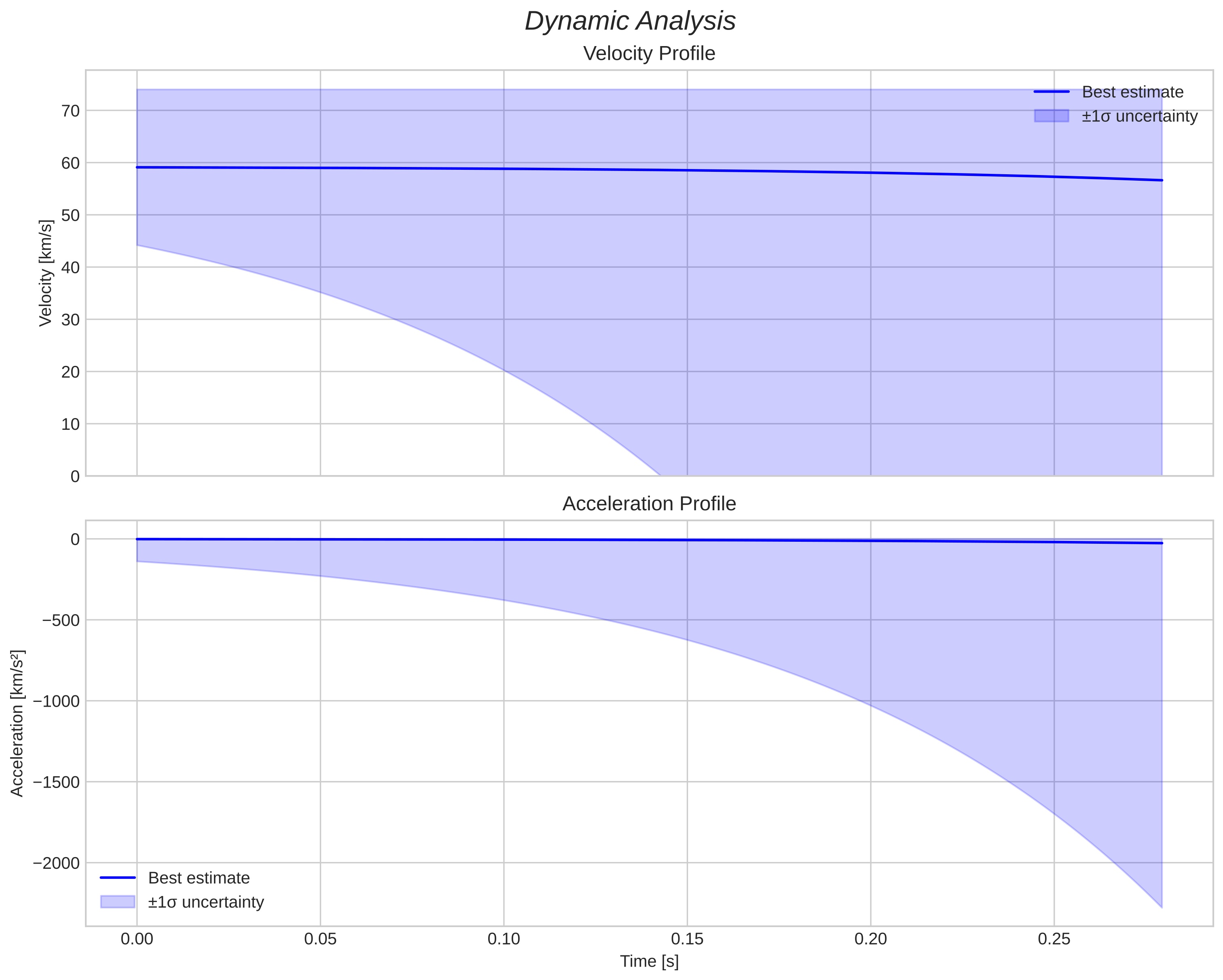 speed and acceleration
