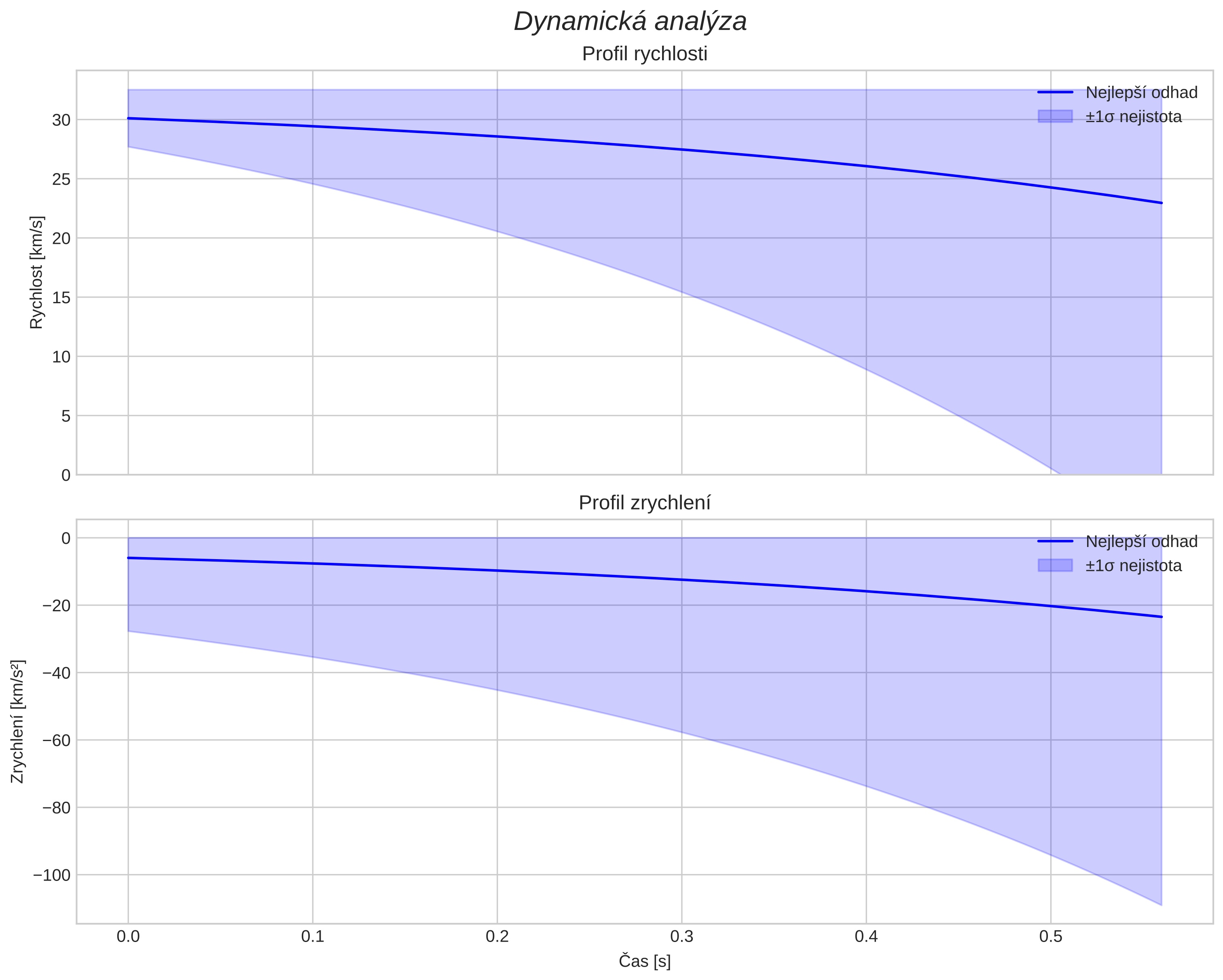 speed and acceleration