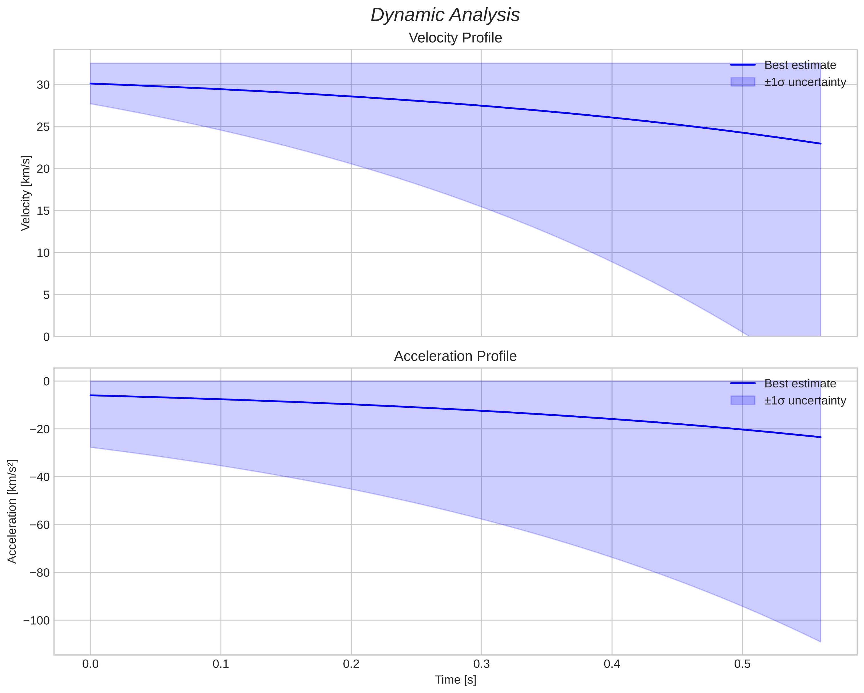 speed and acceleration