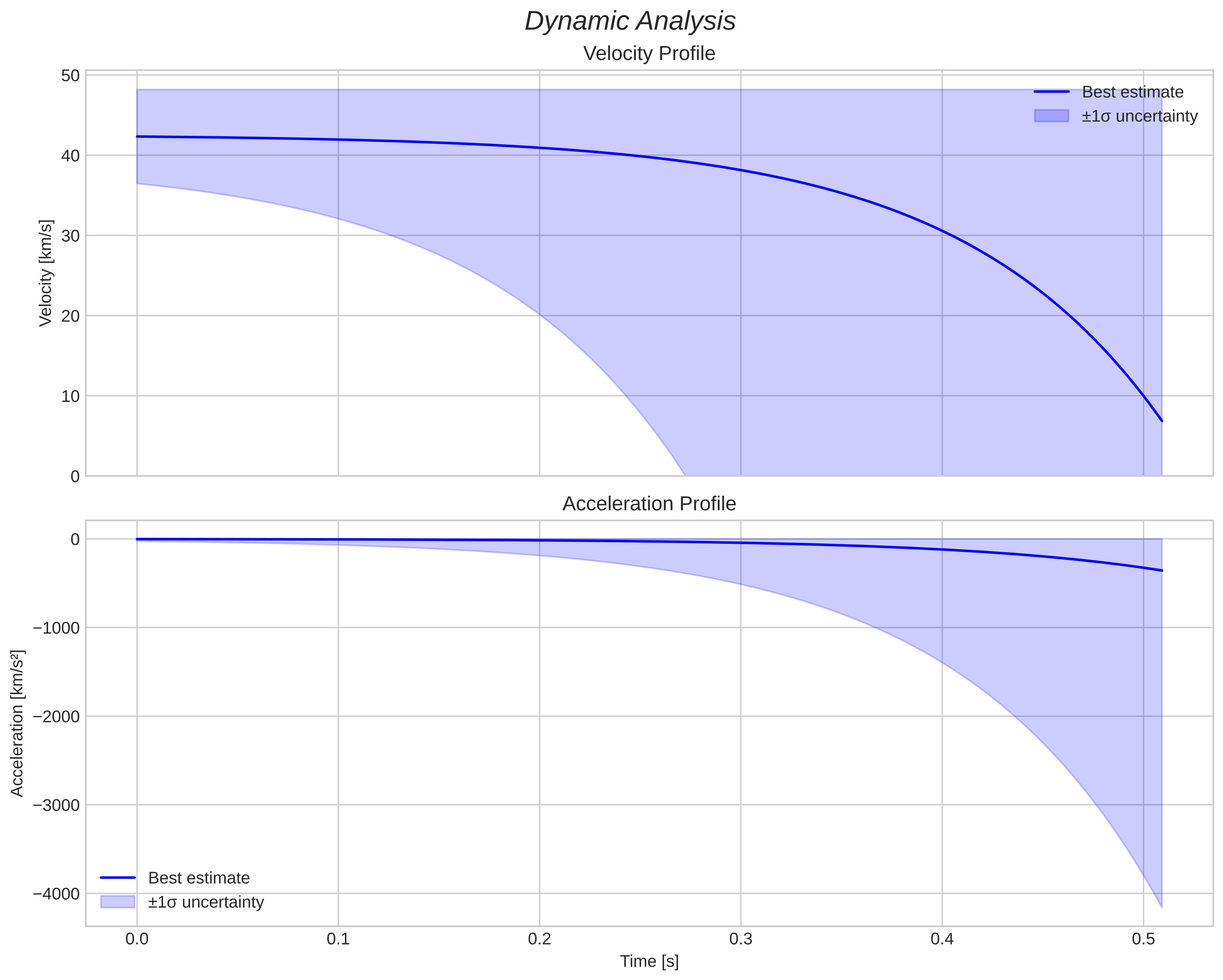 speed and acceleration