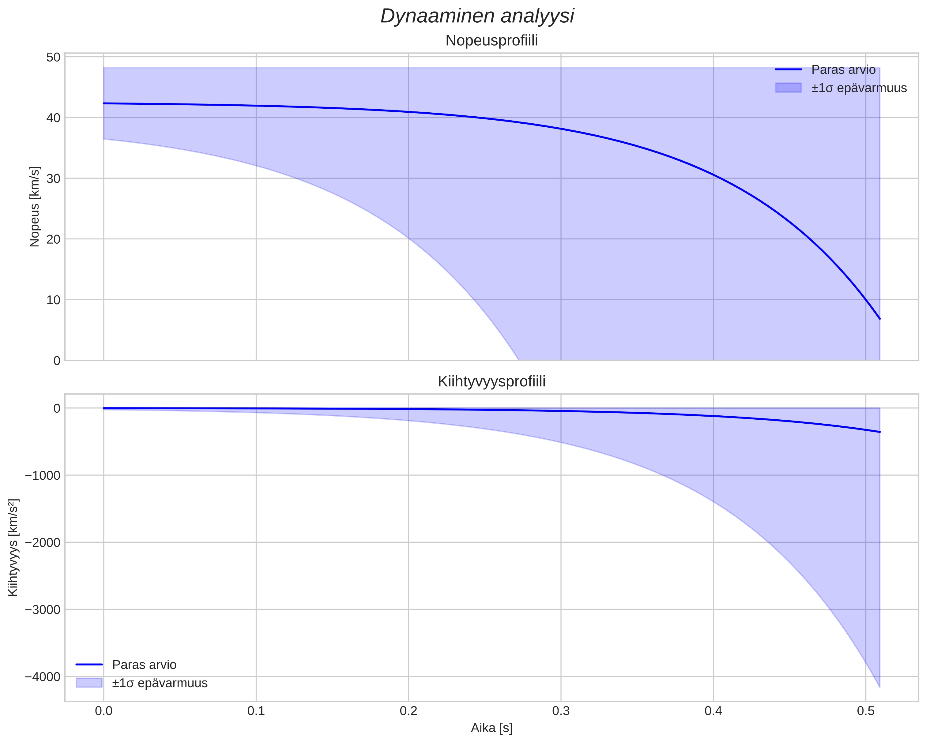 speed and acceleration