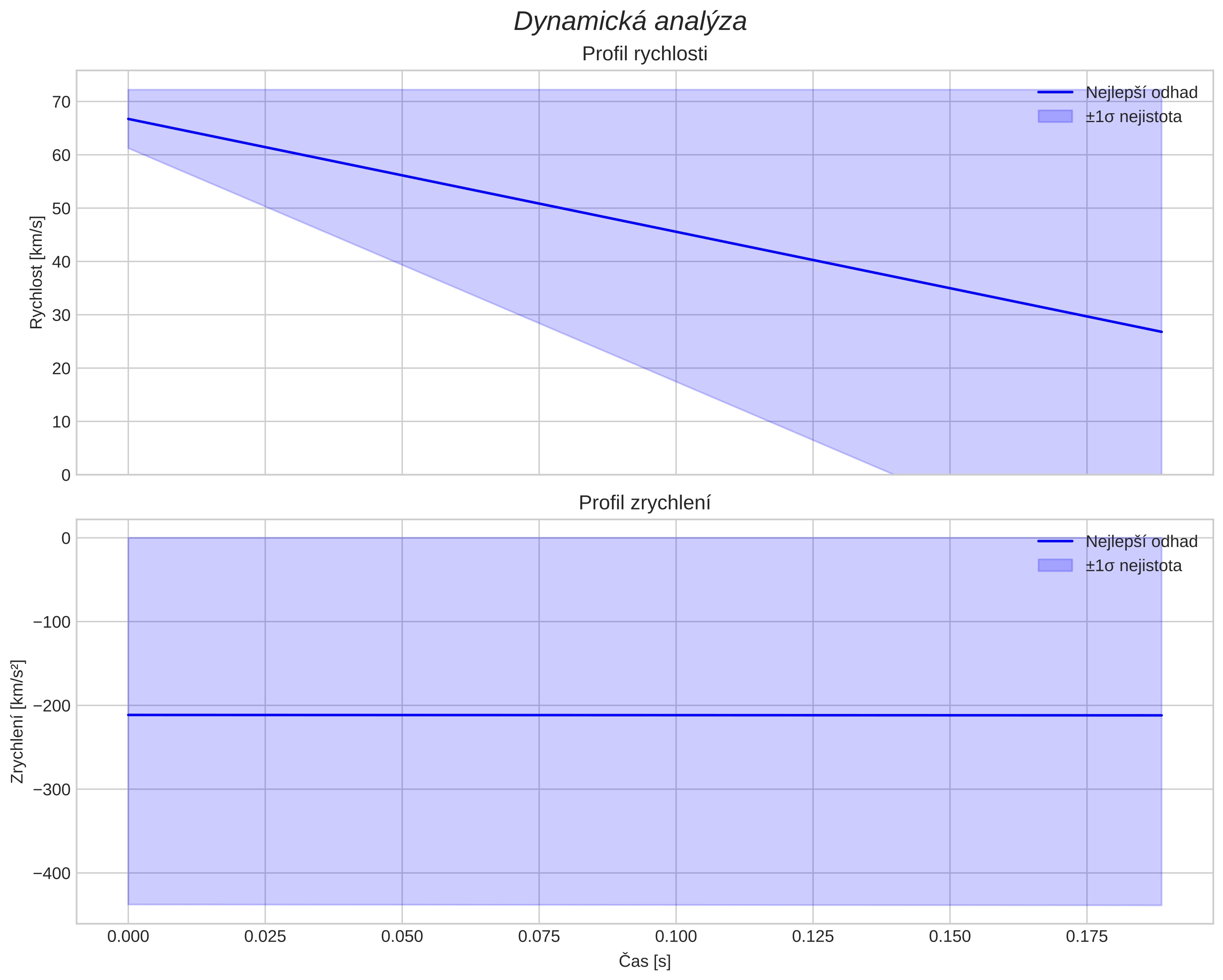 speed and acceleration