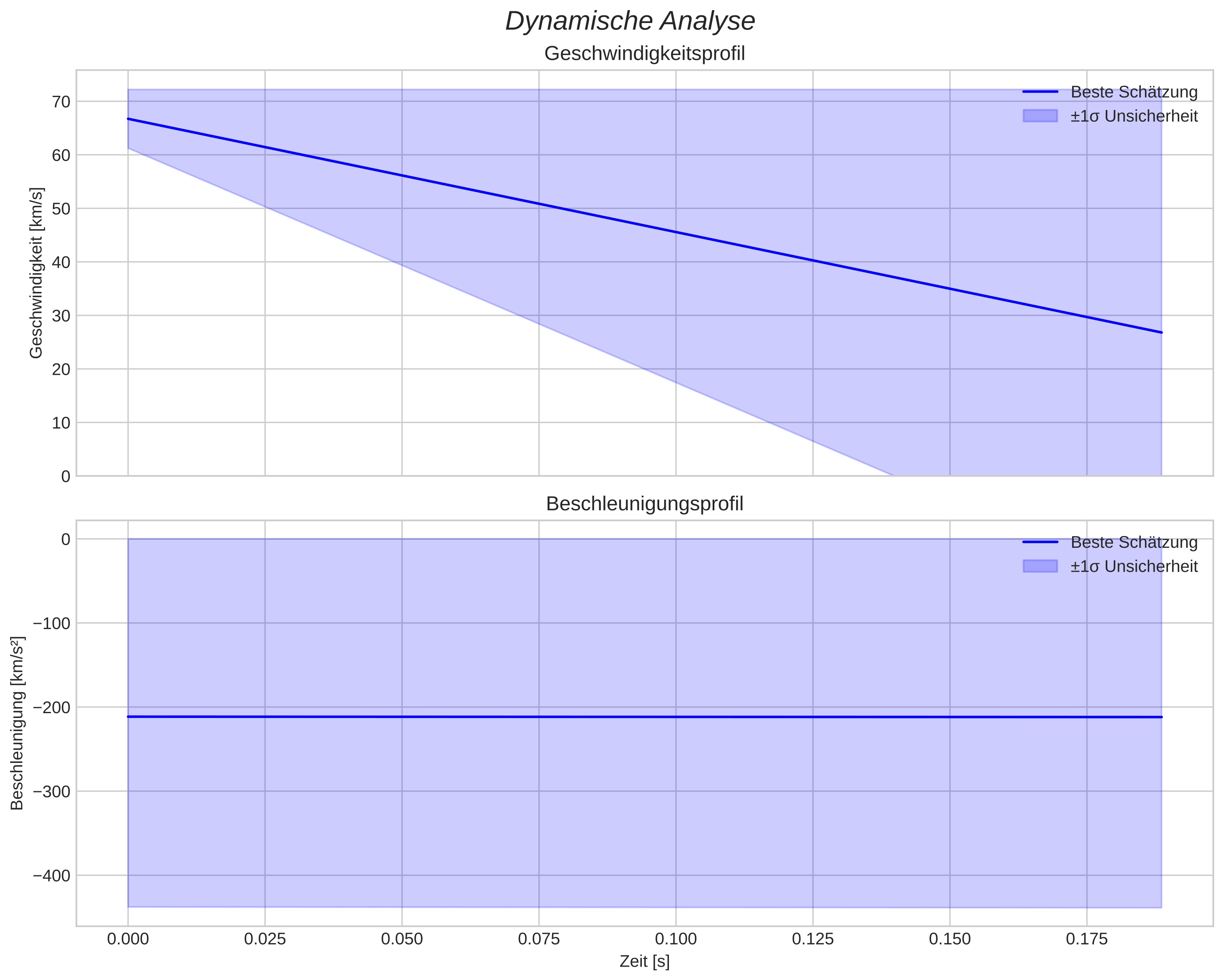 speed and acceleration