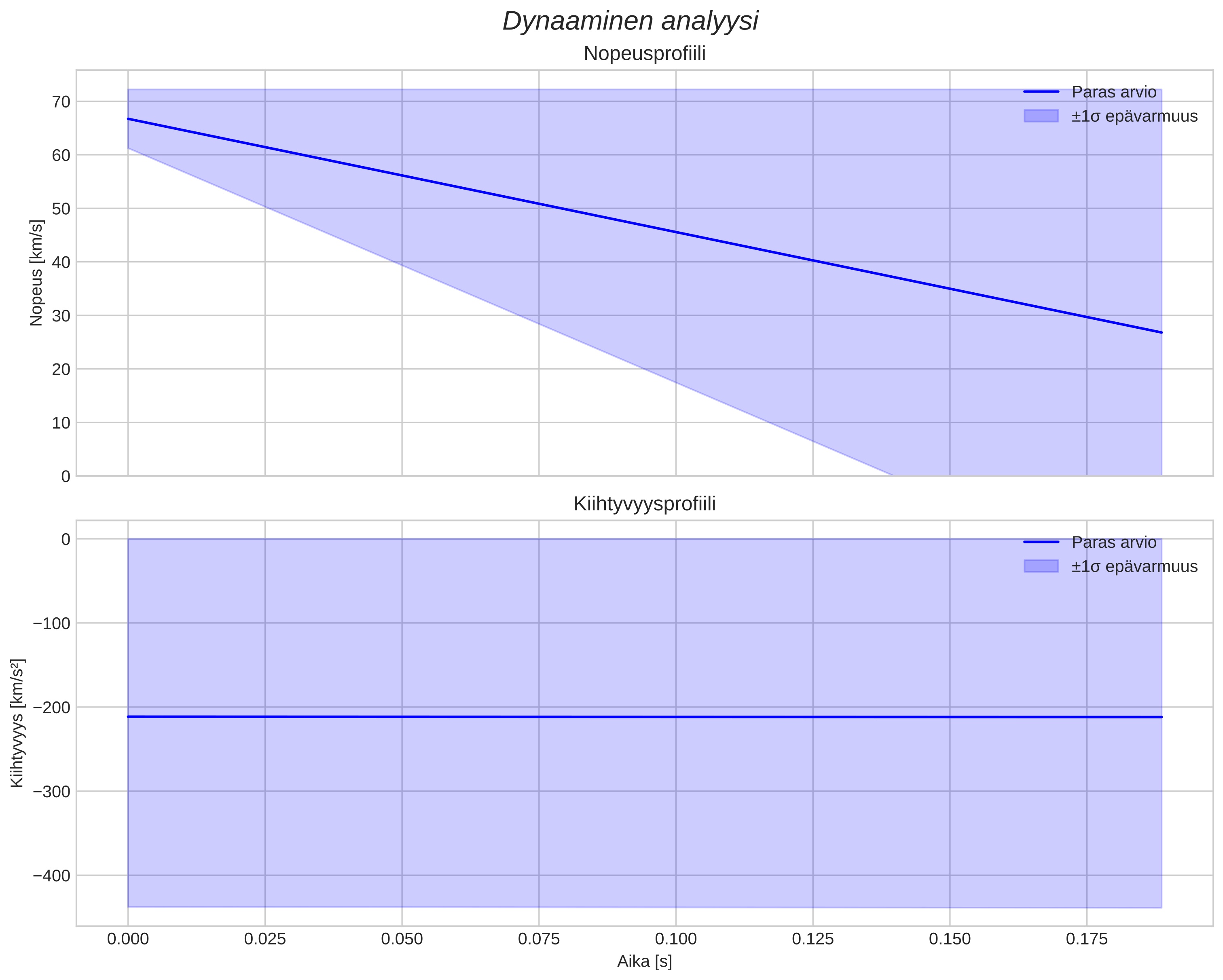 speed and acceleration