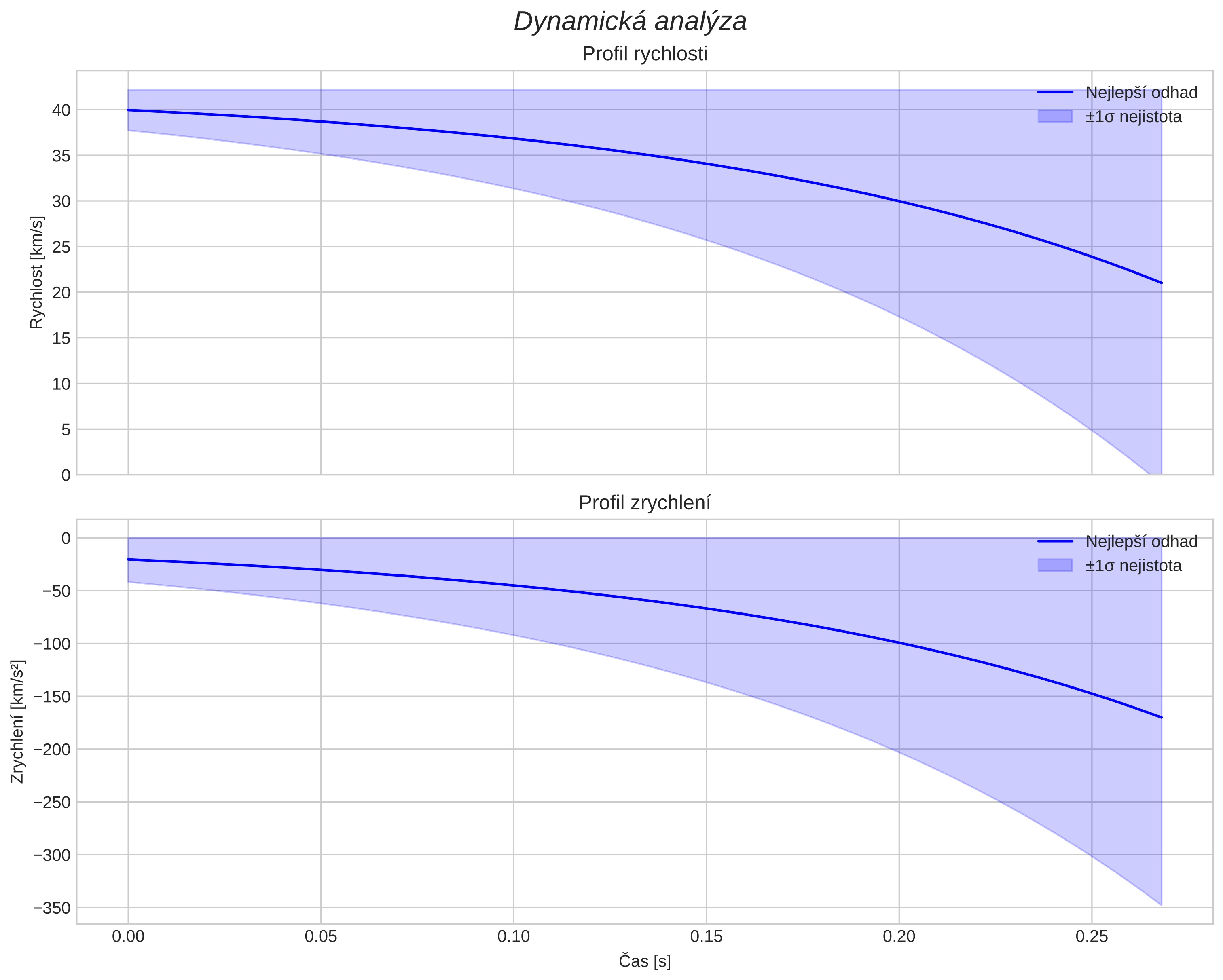 speed and acceleration