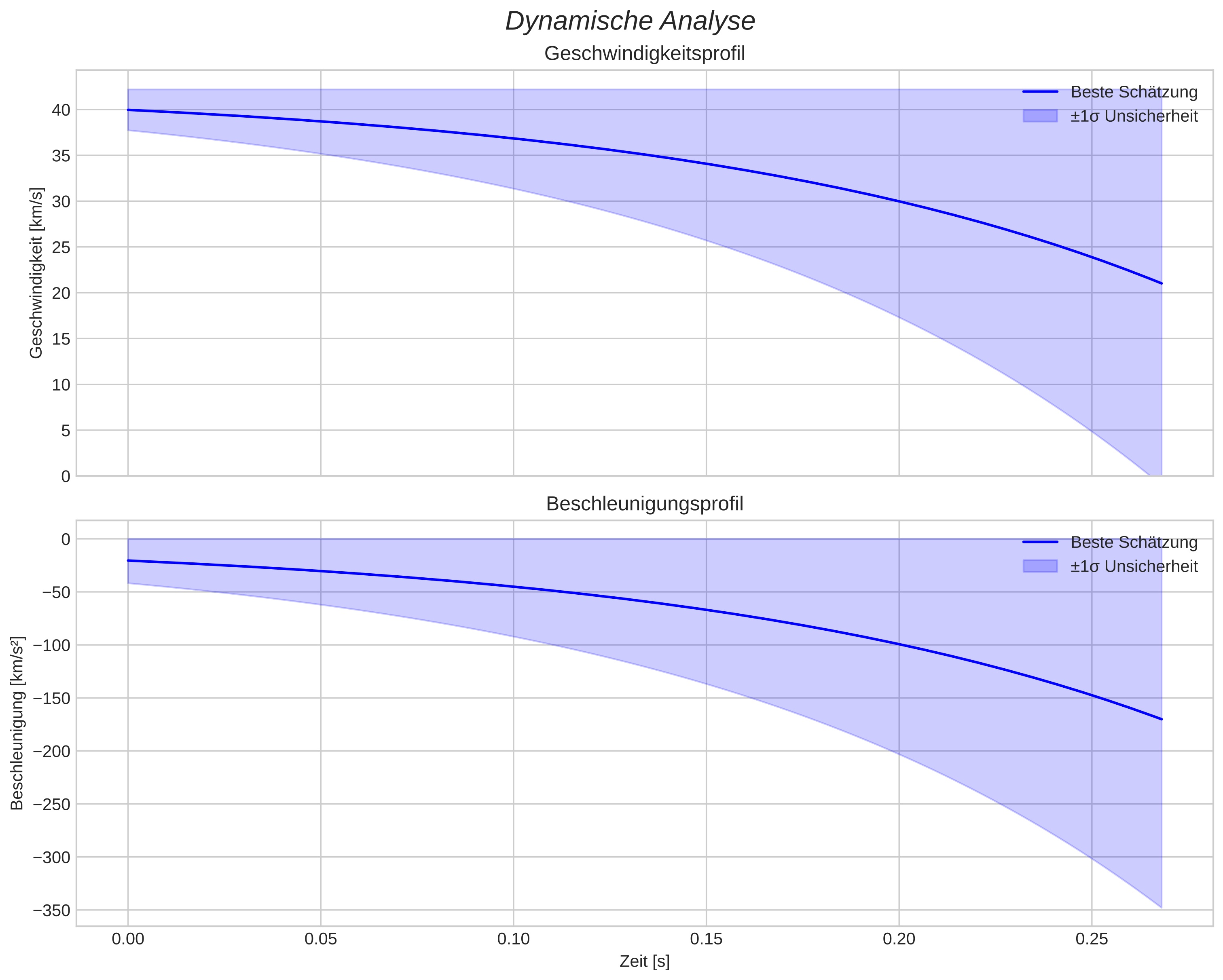 speed and acceleration