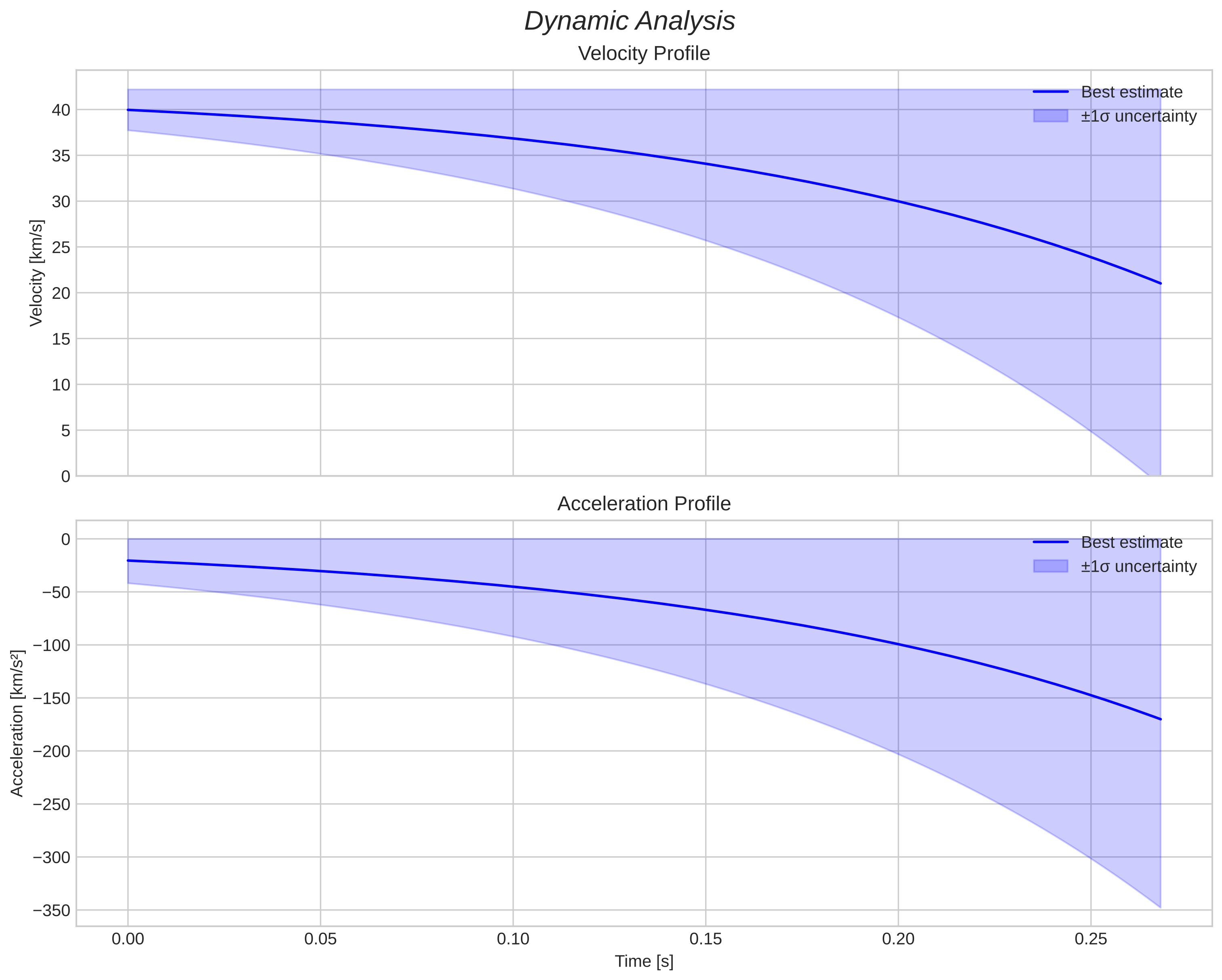 speed and acceleration