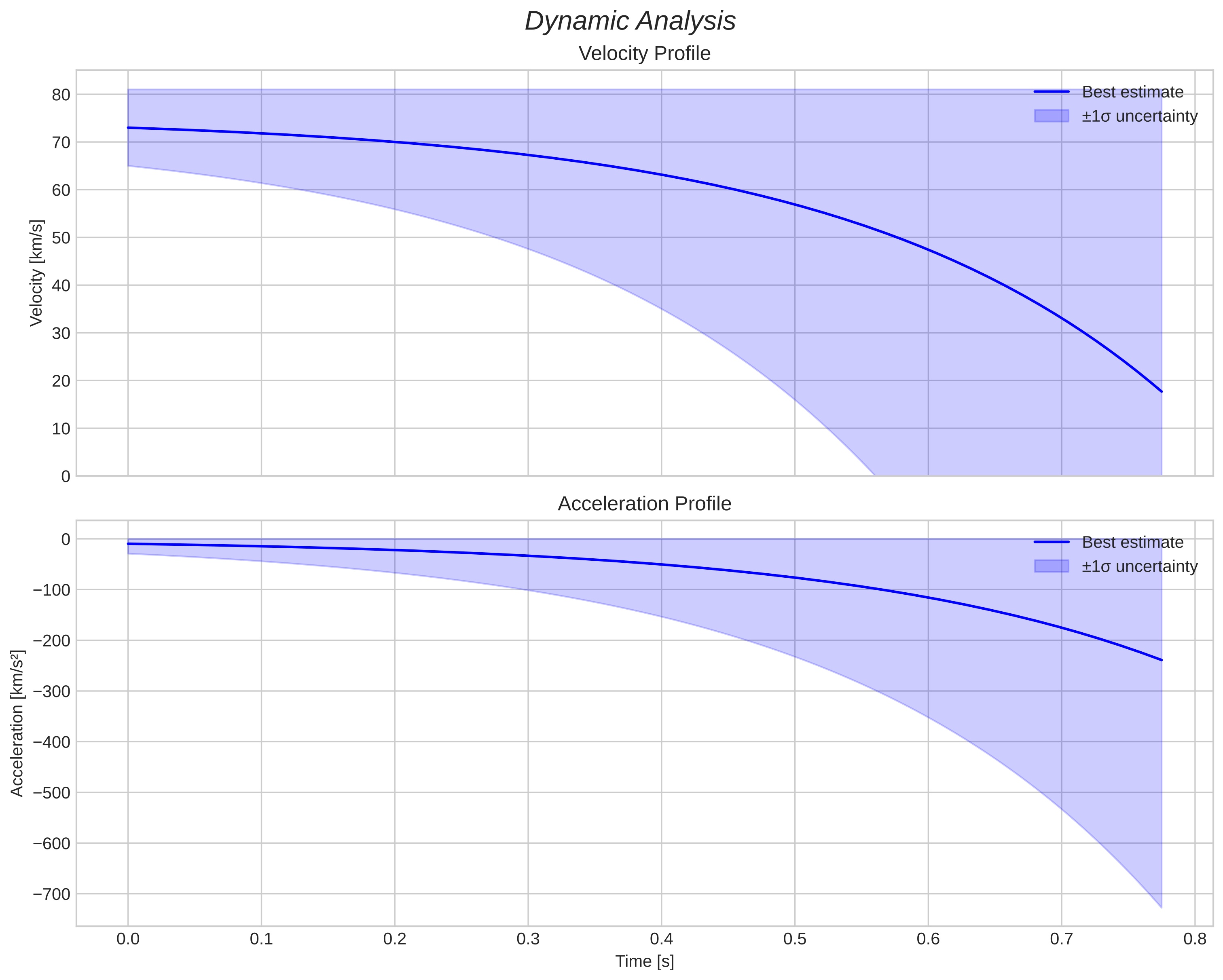 speed and acceleration
