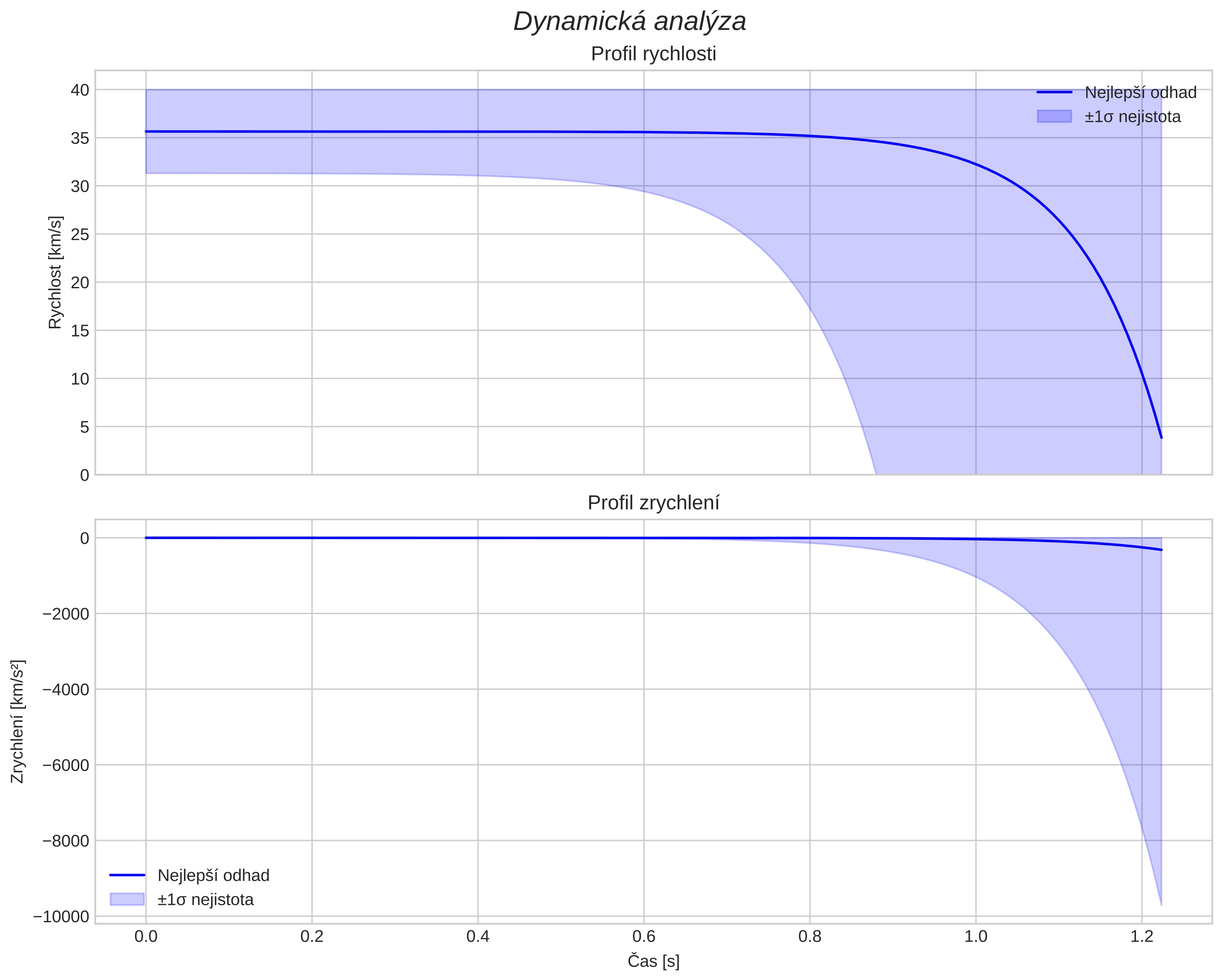 speed and acceleration