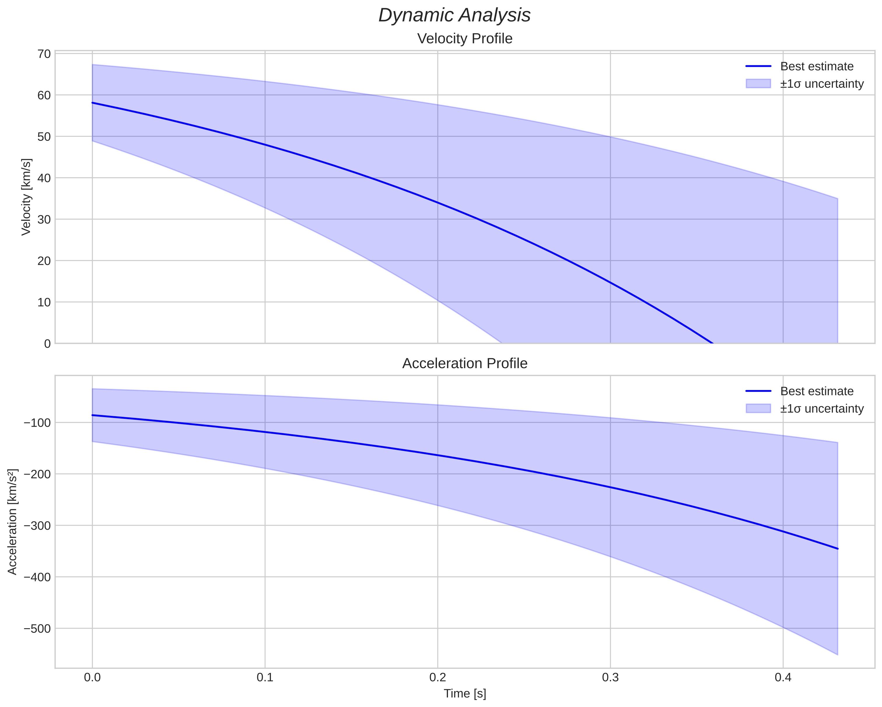 speed and acceleration