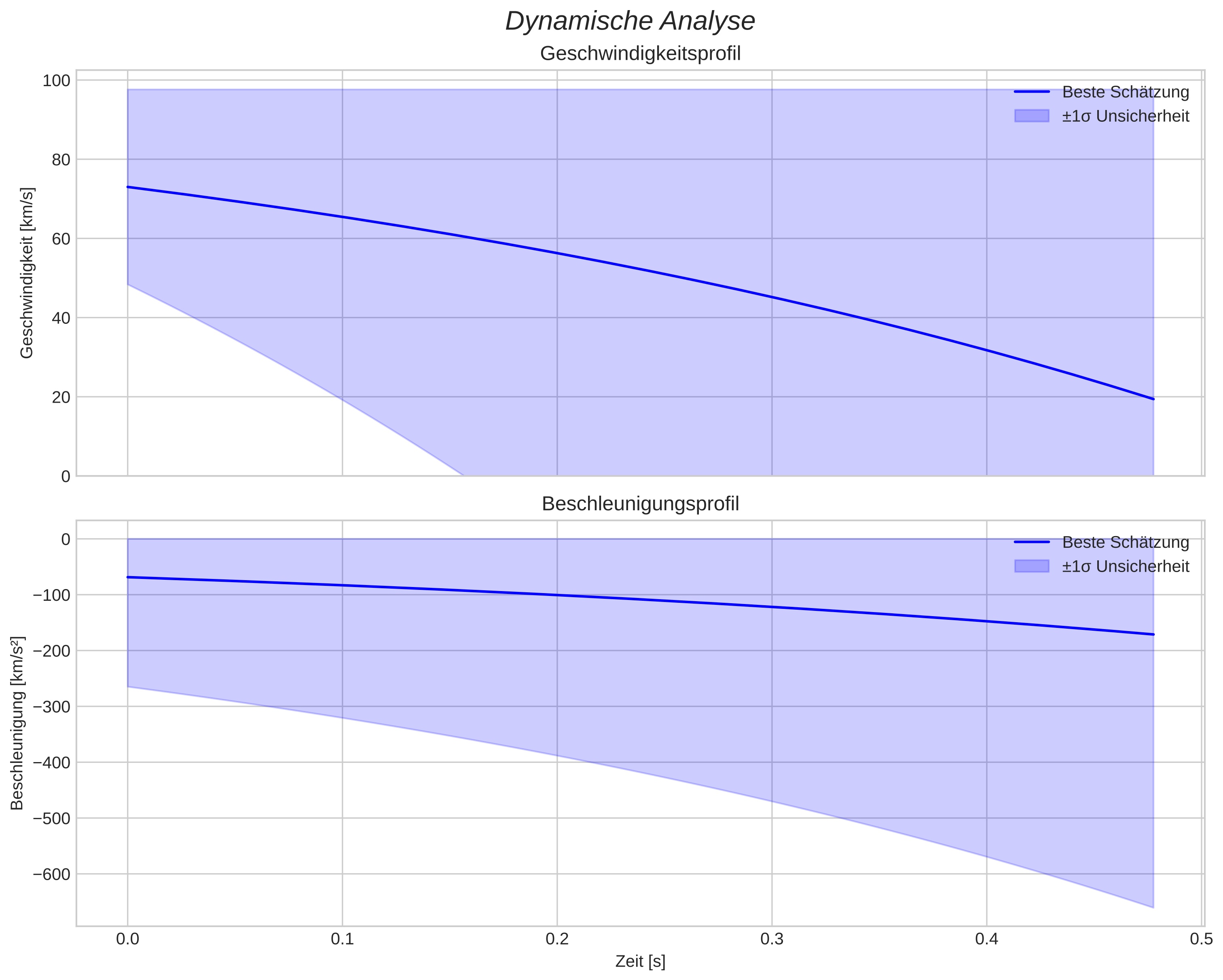 speed and acceleration