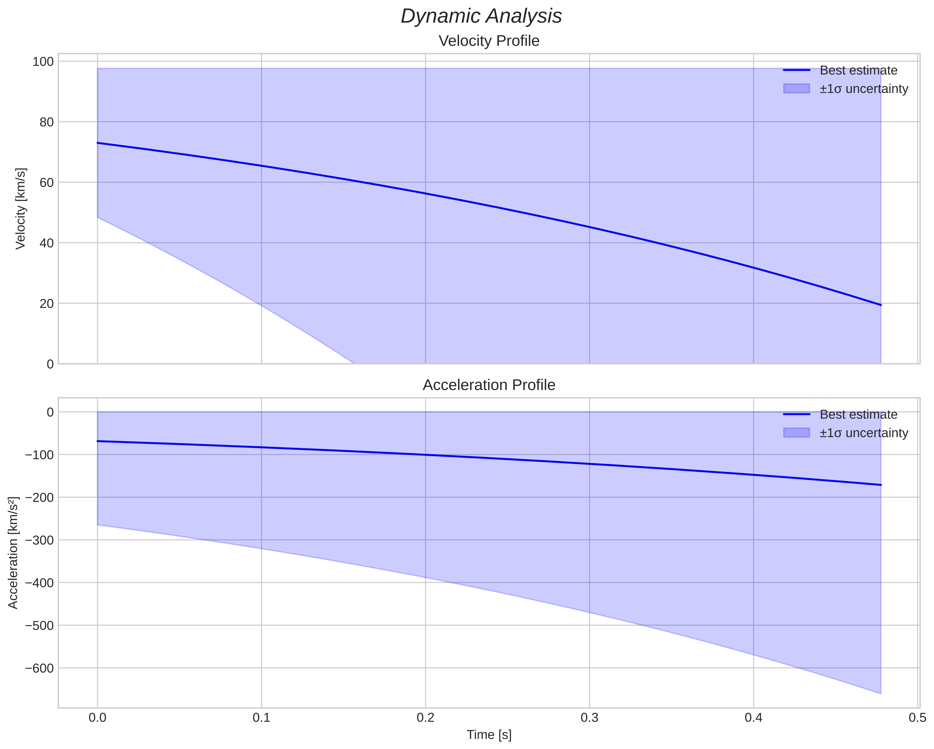 speed and acceleration