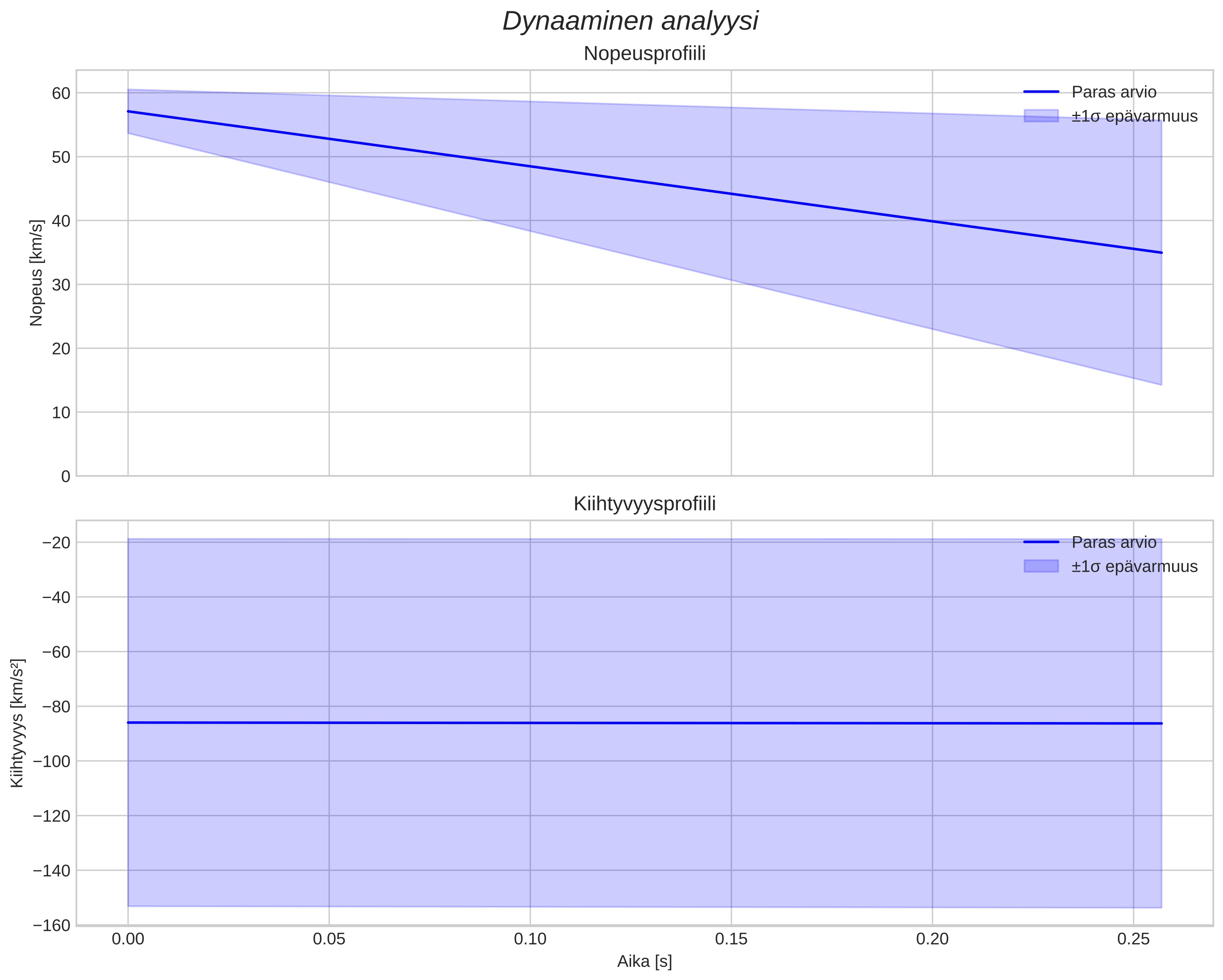 speed and acceleration