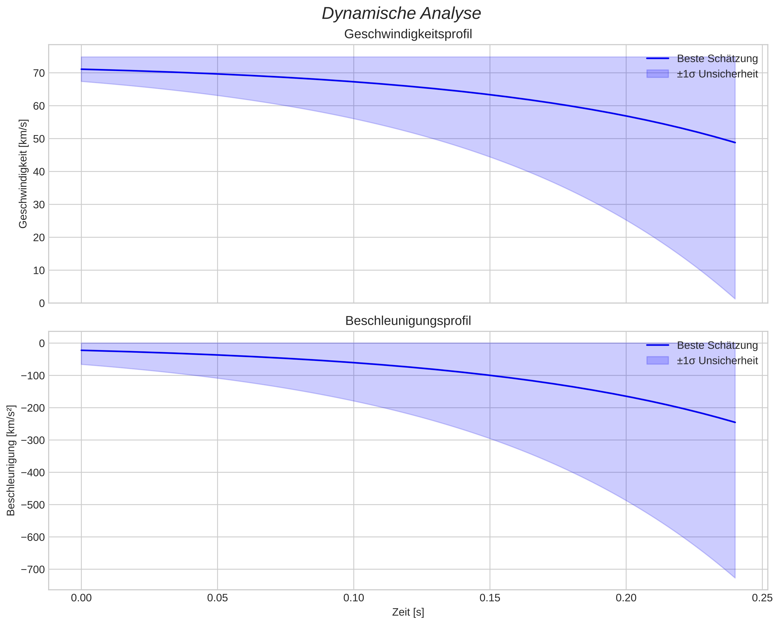 speed and acceleration