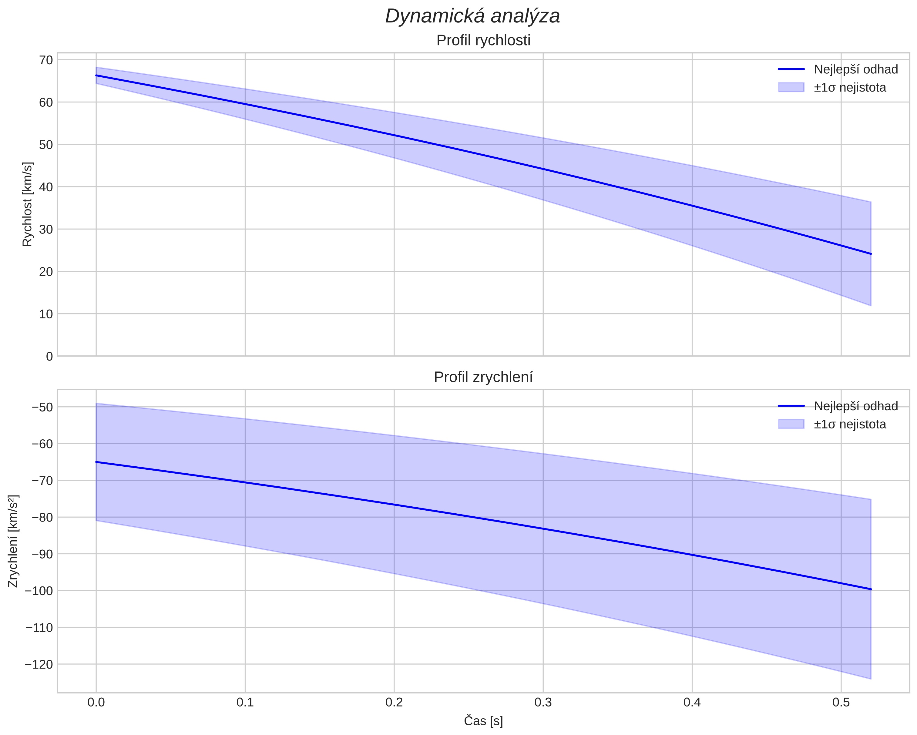 speed and acceleration