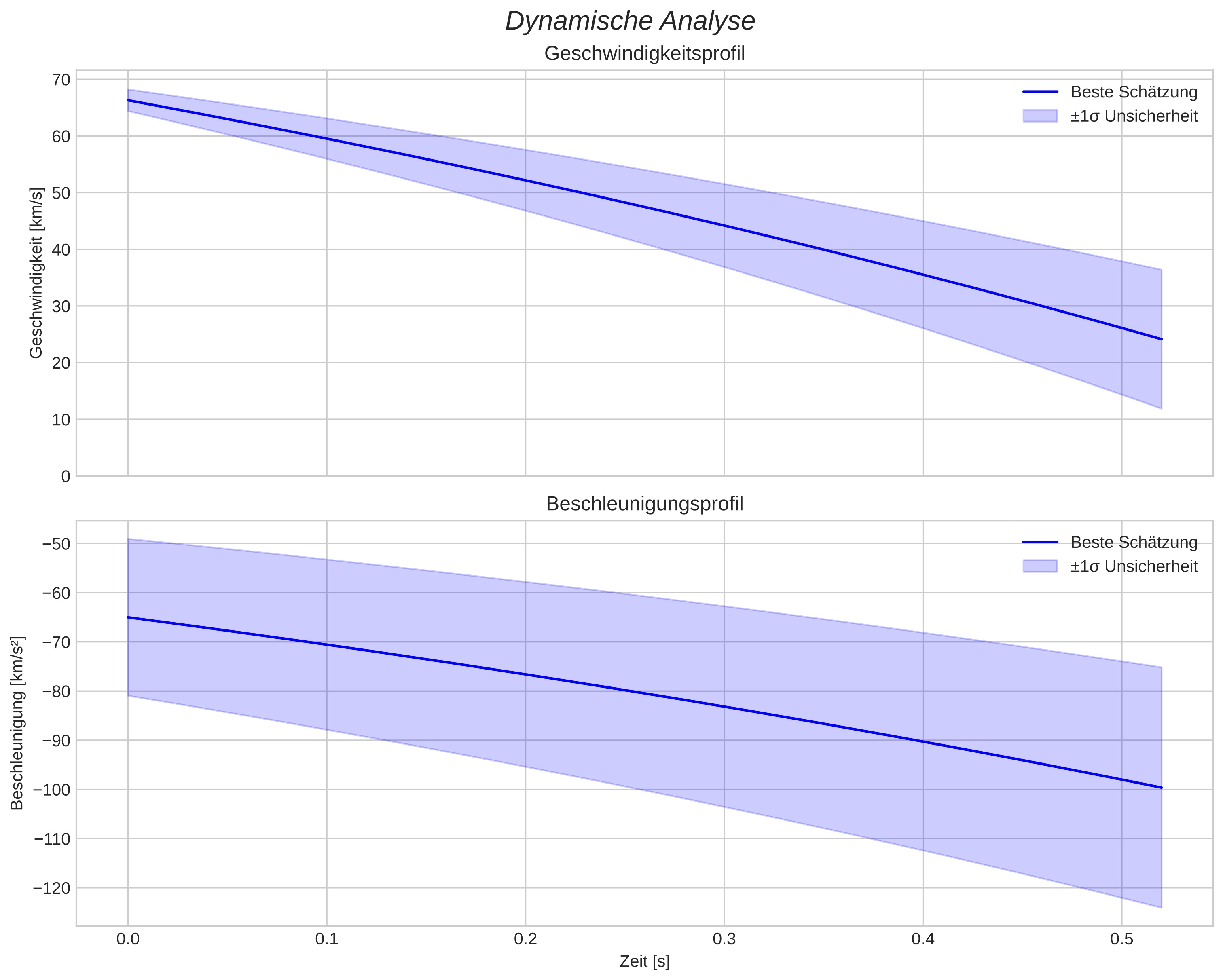 speed and acceleration