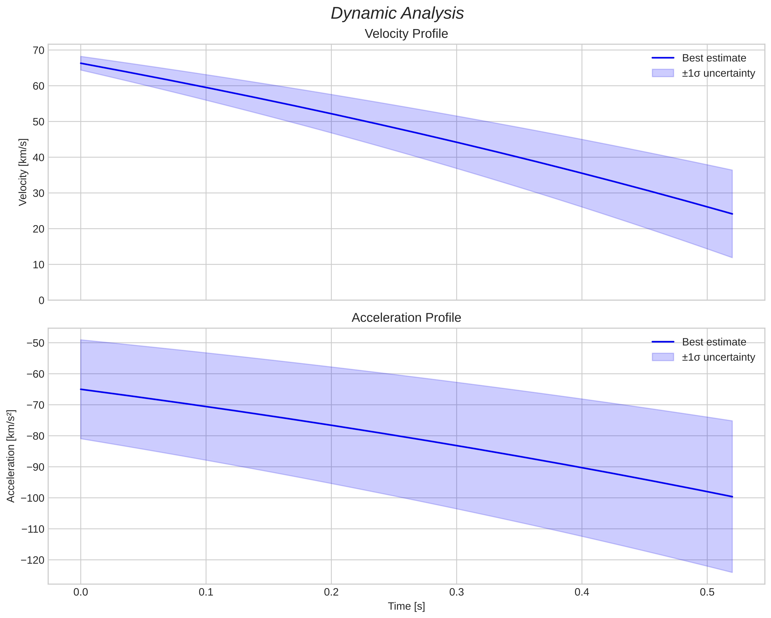 speed and acceleration